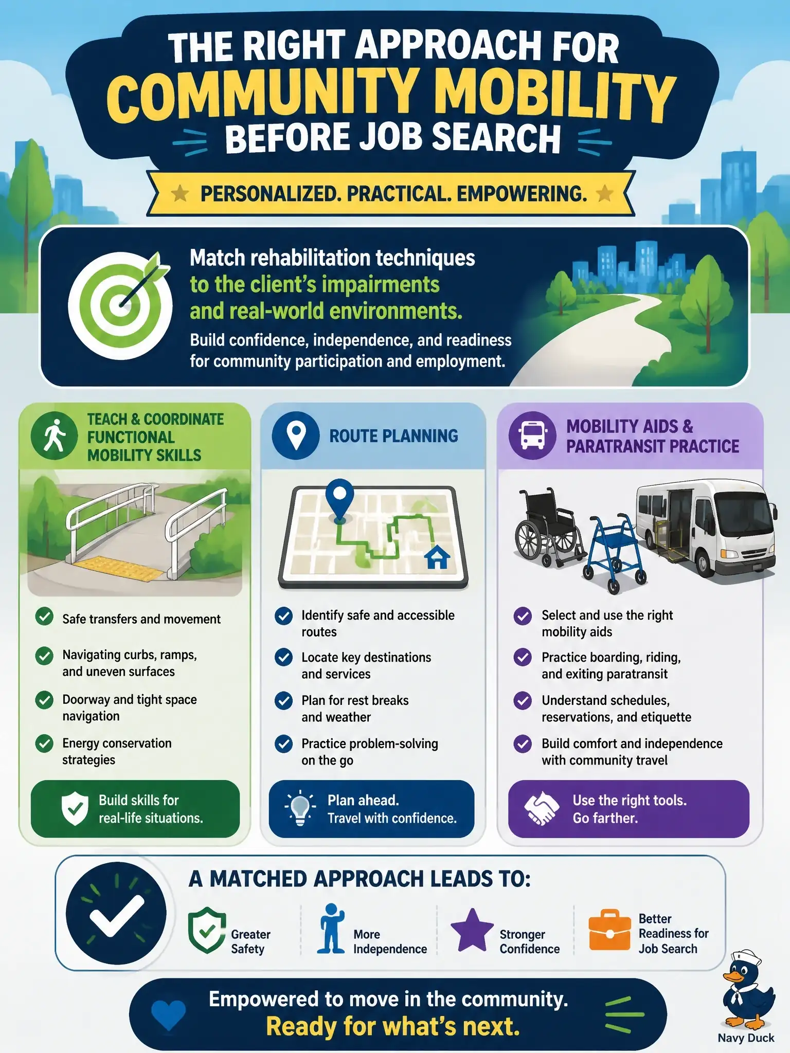 To Create an exciting colorful infographic that explains the concepts in the question: Question: A client with a mobility impairment needs practical rehabilitation techniques for community mobility before job search. Which approach best matches disability-specific rehab technique selection? Correct Answer: Teach and coordinate functional mobility skills, route planning, and needed mobility aids or paratransit practice matched to the client's impairments and environments. Put EVERY visible label in double quotes. No people. No A/B/C/D letters. In one of the four corners put a little "Navy Duck".