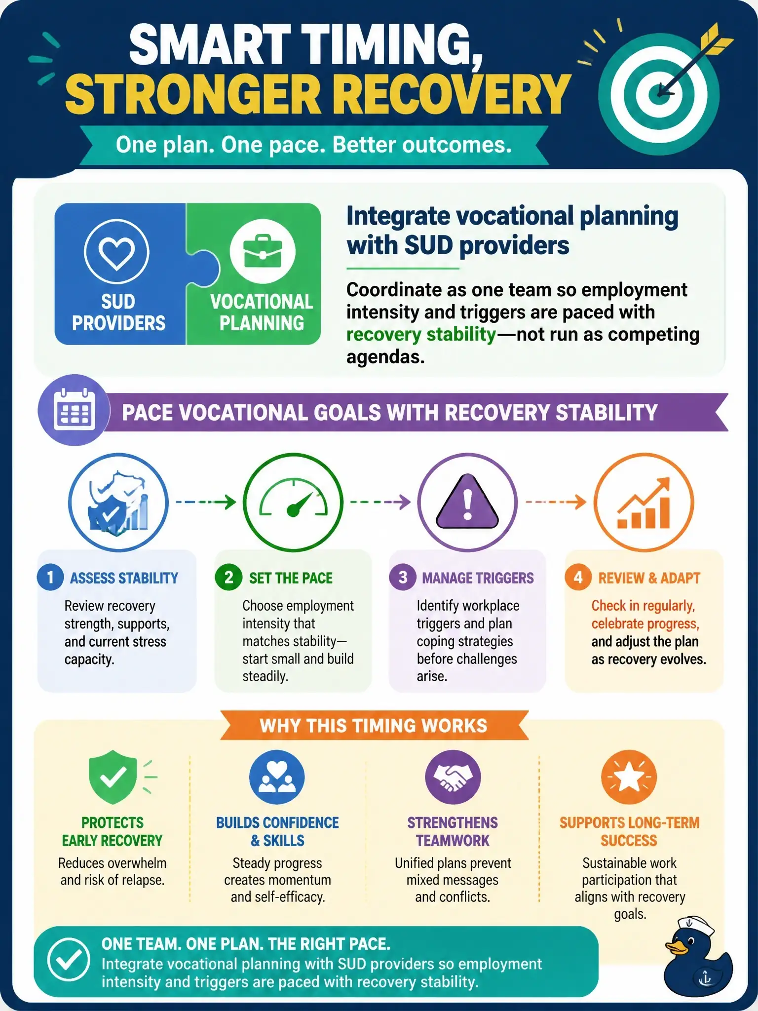 To Create an exciting colorful infographic that explains the concepts in the question: Question: A counselor coordinates with an outpatient SUD program so vocational goals do not sabotage early recovery. Which timing judgment is most sound? Correct Answer: Integrate vocational planning with SUD providers so employment intensity and triggers are paced with recovery stability rather than run as competing agendas. Put EVERY visible label in double quotes. No people. No A/B/C/D letters. In one of the four corners put a little "Navy Duck".