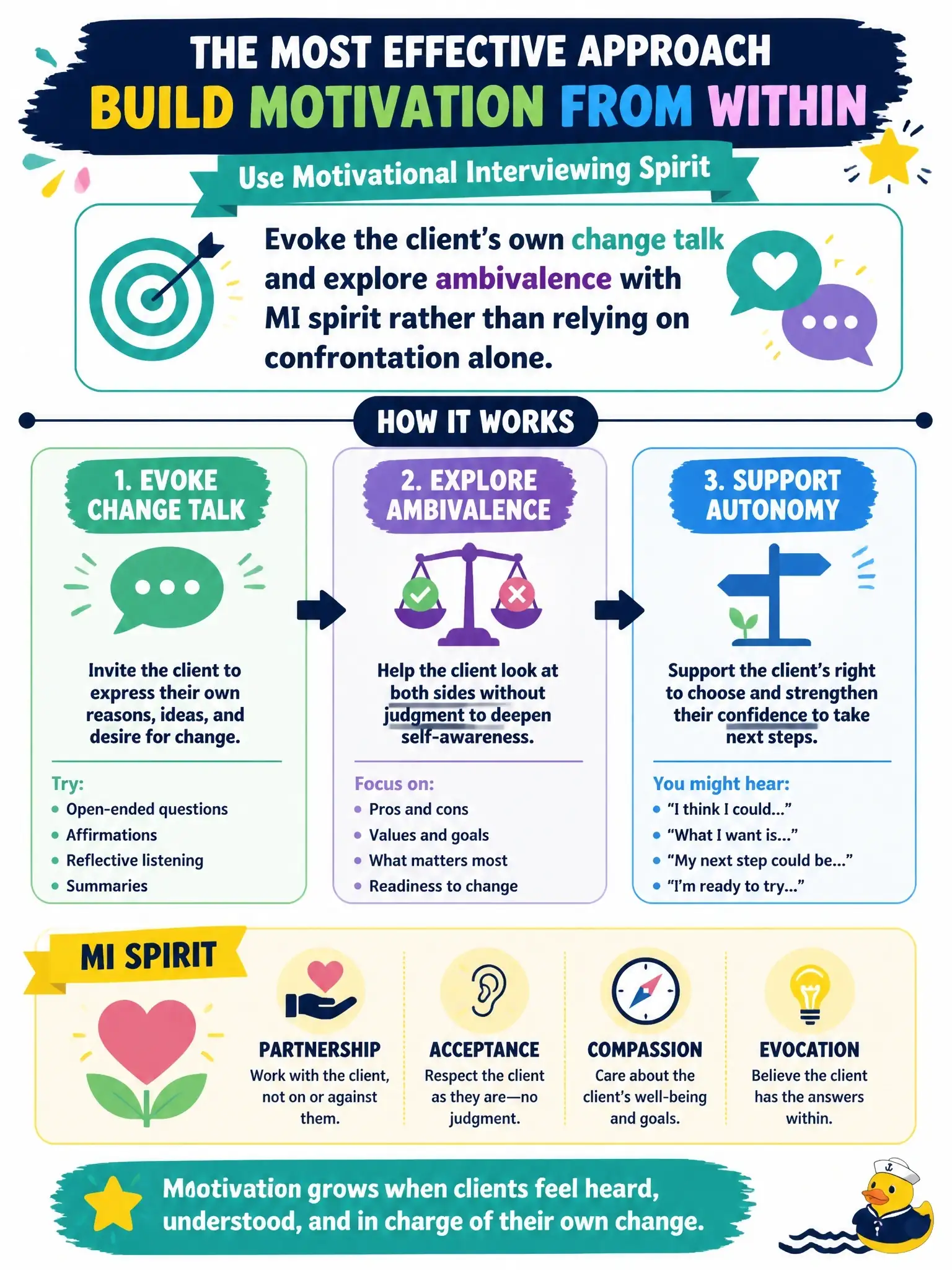 To Create an exciting colorful infographic that explains the concepts in the question: Question: A client says they 'should' look for work but shows no plan. Which motivational interviewing approach fits best? Correct Answer: Evoke the client's own change talk and explore ambivalence with MI spirit rather than relying on confrontation alone. Put EVERY visible label in double quotes. No people. No A/B/C/D letters. In one of the four corners put a little "Navy Duck".