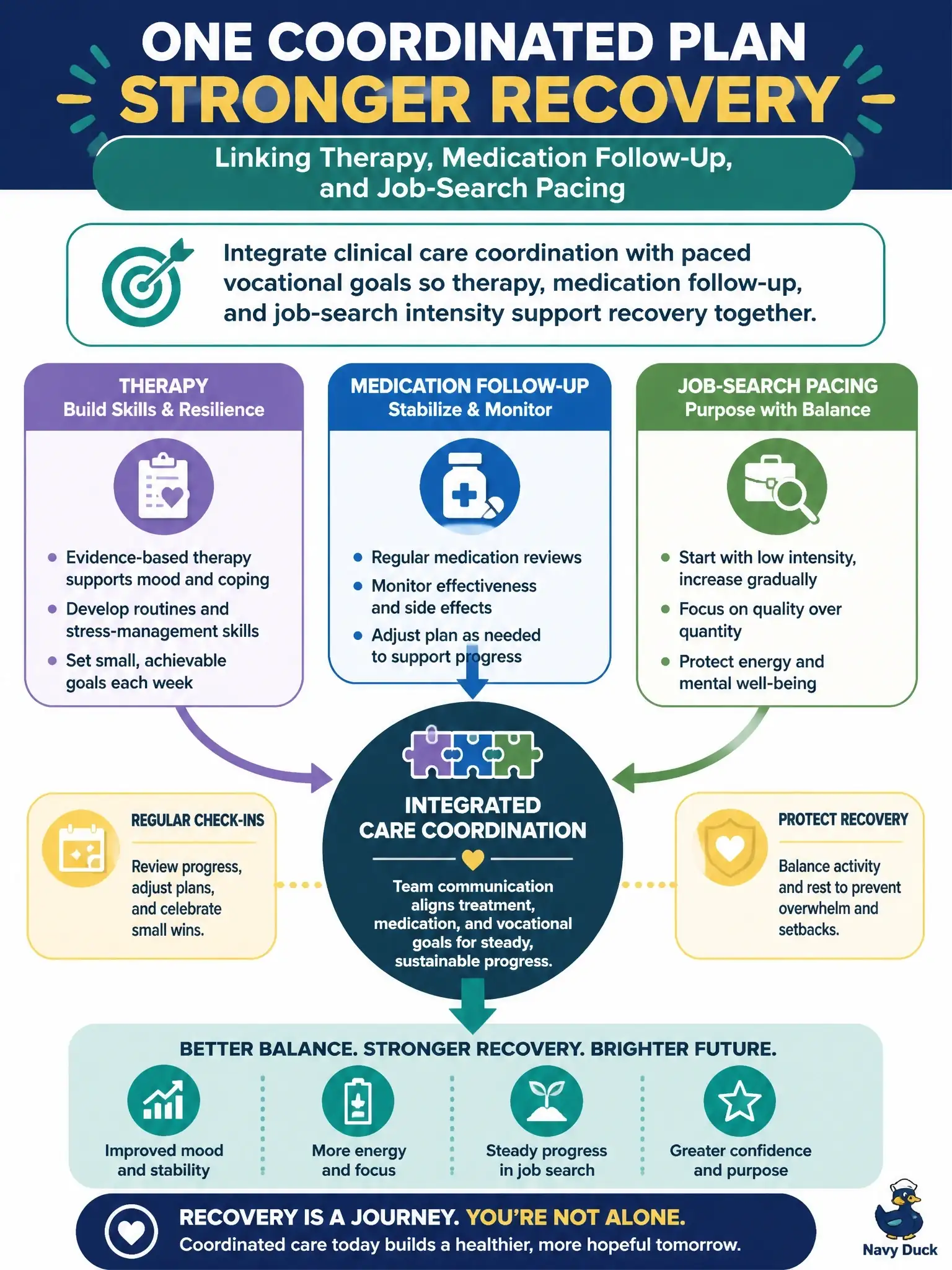 To Create an exciting colorful infographic that explains the concepts in the question: Question: A client with major depression needs a rehab-compatible treatment plan linking therapy, medication follow-up, and job-search pacing. Which planning approach is most appropriate? Correct Answer: Integrate clinical care coordination with paced vocational goals so therapy, medication follow-up, and job-search intensity support recovery together. Put EVERY visible label in double quotes. No people. No A/B/C/D letters. In one of the four corners put a little "Navy Duck".