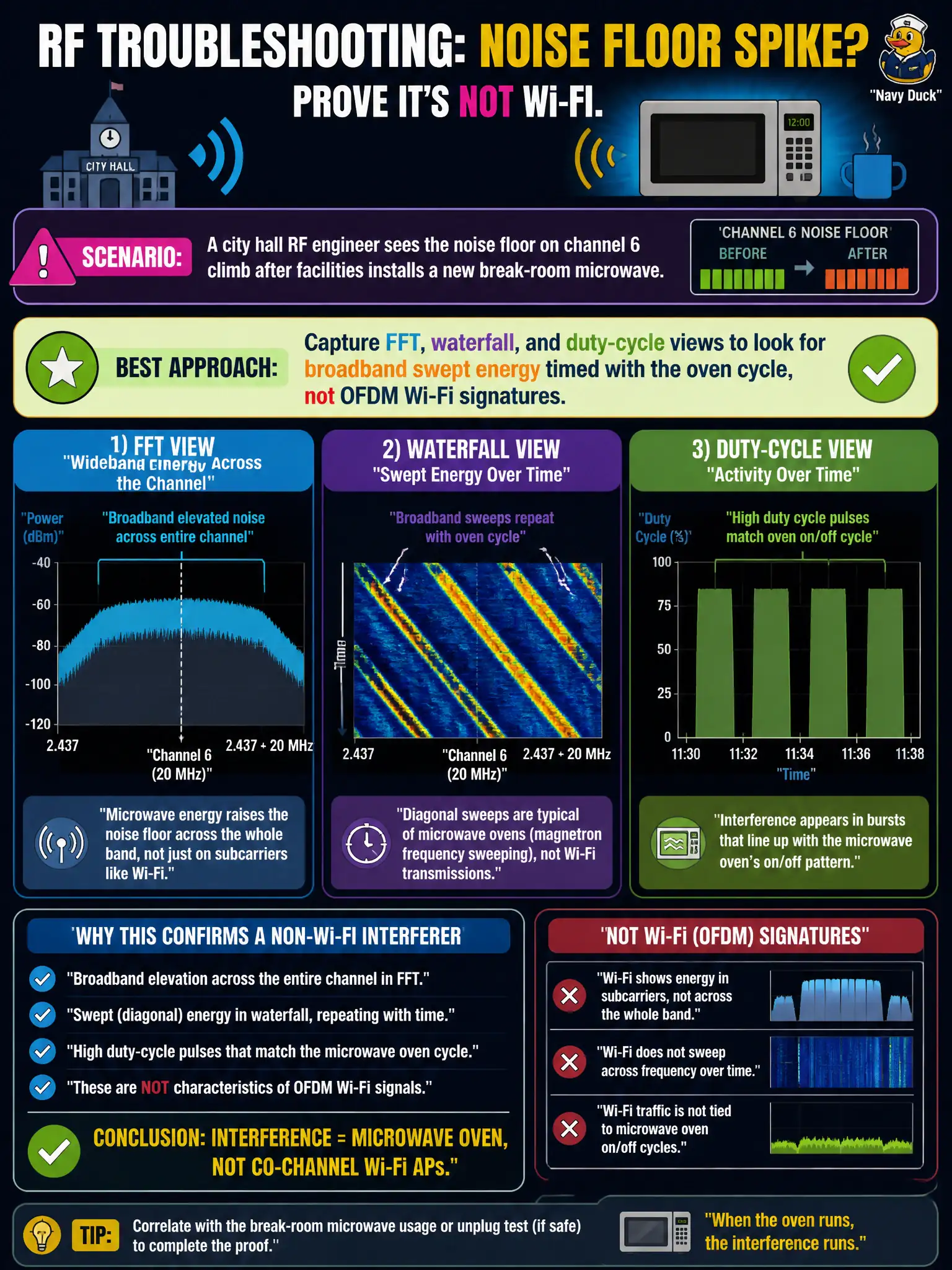To Create an exciting colorful infographic that explains the concepts in the question: Question: A city hall RF engineer sees the noise floor on channel 6 climb after facilities installs a new break-room microwave. Which spectrum approach best confirms a non-Wi-Fi interferer instead of blaming co-channel APs? Correct Answer: Capture FFT, waterfall, and duty-cycle views to look for broadband swept energy timed with the oven cycle, not OFDM Wi-Fi signatures. Put EVERY visible label in double quotes. No people. No A/B/C/D letters. In one of the four corners put a little "Navy Duck".