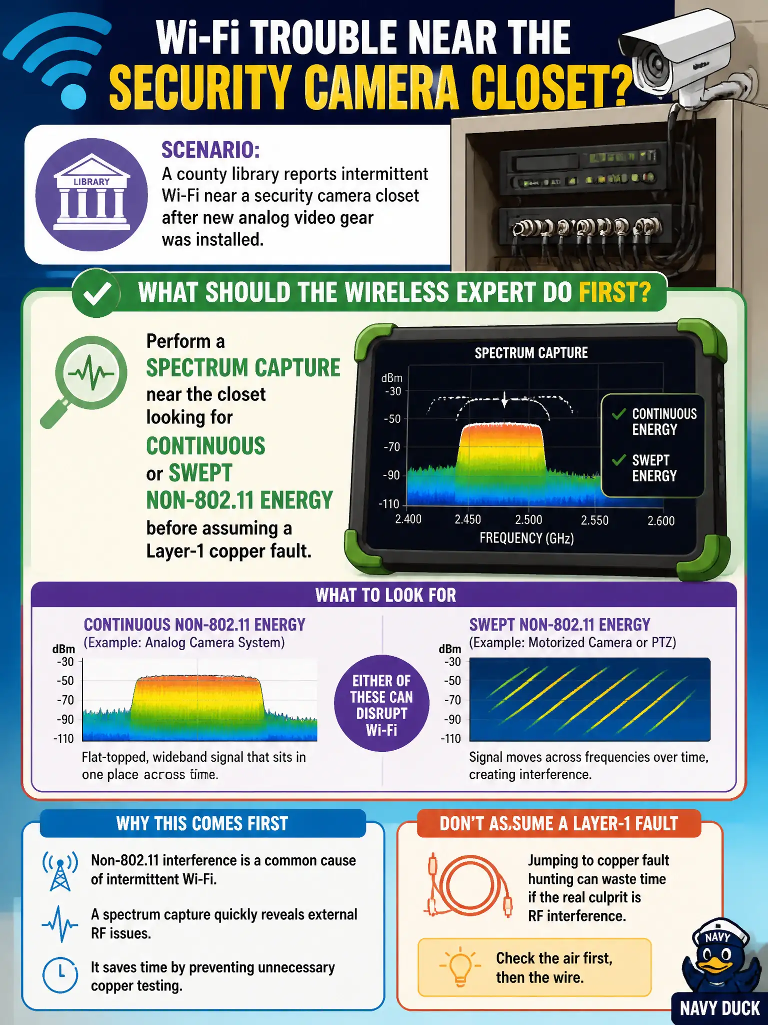 To Create an exciting colorful infographic that explains the concepts in the question: Question: A county library reports intermittent Wi-Fi near a security camera closet after new analog video gear was installed. What should the wireless expert do first? Correct Answer: Perform a spectrum capture near the closet looking for continuous or swept non-802.11 energy before assuming a Layer-1 copper fault. Put EVERY visible label in double quotes. No people. No A/B/C/D letters. In one of the four corners put a little "Navy Duck".