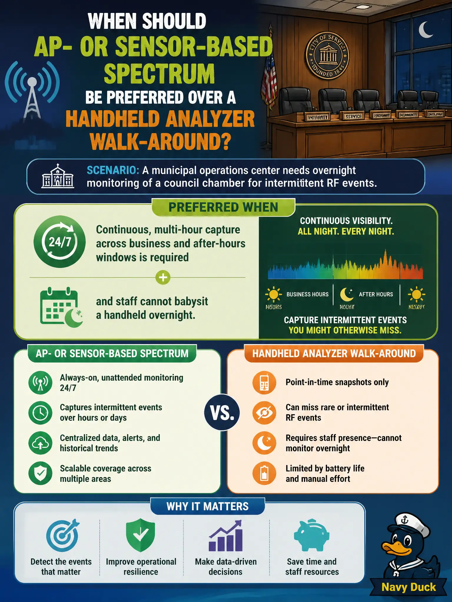 To Create an exciting colorful infographic that explains the concepts in the question: Question: A municipal operations center needs overnight monitoring of a council chamber for intermittent RF events. When should AP- or sensor-based spectrum be preferred over a handheld analyzer walk-around? Correct Answer: When continuous, multi-hour capture across business and after-hours windows is required and staff cannot babysit a handheld overnight. Put EVERY visible label in double quotes. No people. No A/B/C/D letters. In one of the four corners put a little "Navy Duck".