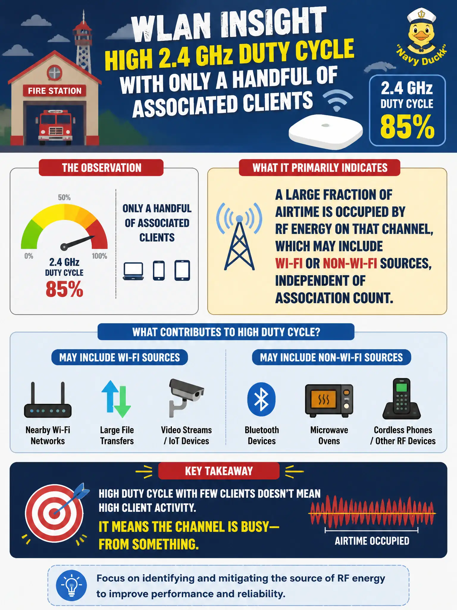 To Create an exciting colorful infographic that explains the concepts in the question: Question: A fire-station WLAN shows high 2.4 GHz duty cycle with only a handful of associated clients. What does that spectrum utilization primarily indicate? Correct Answer: A large fraction of airtime is occupied by RF energy on that channel, which may include Wi-Fi or non-Wi-Fi sources, independent of association count. Put EVERY visible label in double quotes. No people. No A/B/C/D letters. In one of the four corners put a little "Navy Duck".