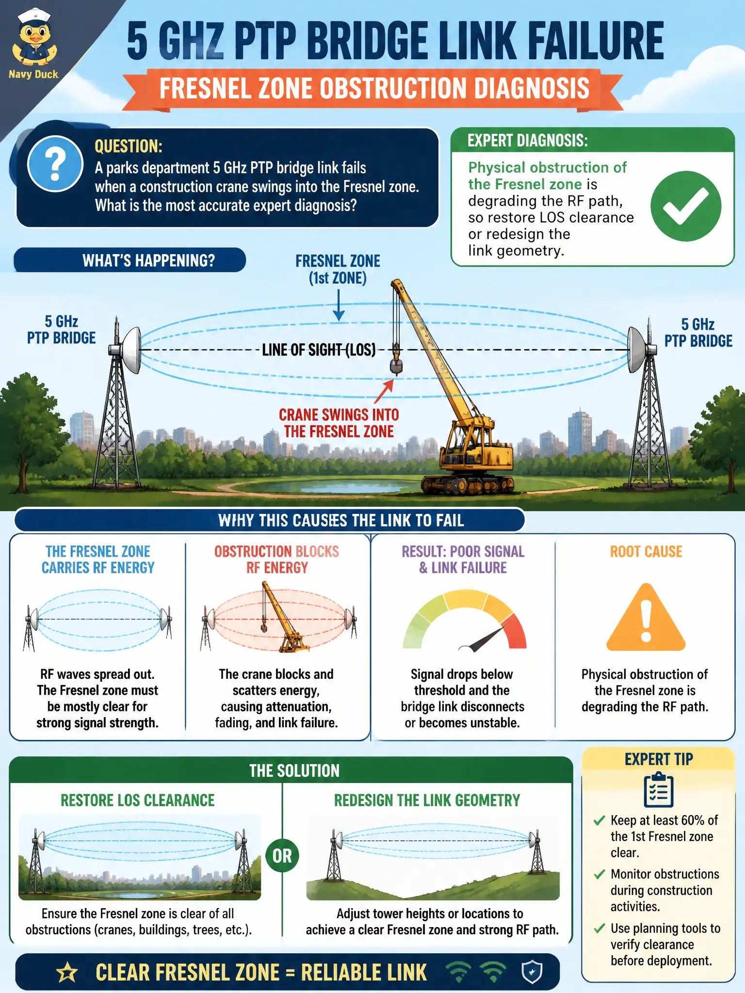 To Create an exciting colorful infographic that explains the concepts in the question: Question: A parks department 5 GHz PTP bridge link fails when a construction crane swings into the Fresnel zone. What is the most accurate expert diagnosis? Correct Answer: Physical obstruction of the Fresnel zone is degrading the RF path, so restore LOS clearance or redesign the link geometry. Put EVERY visible label in double quotes. No people. No A/B/C/D letters. In one of the four corners put a little "Navy Duck".