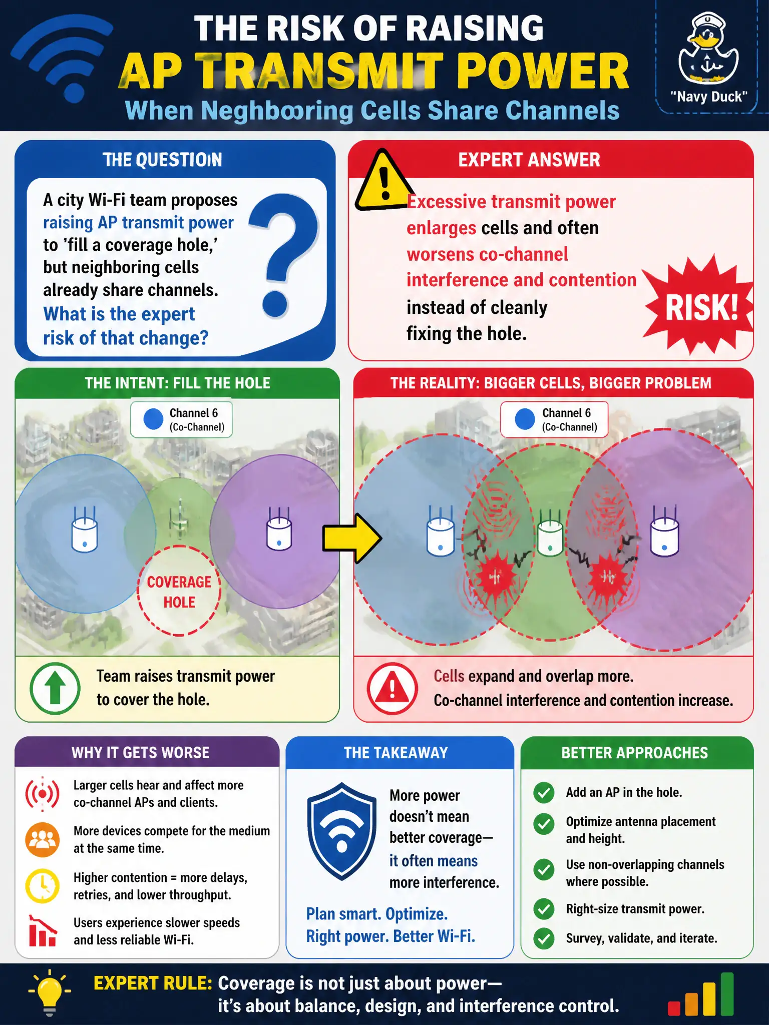 To Create an exciting colorful infographic that explains the concepts in the question: Question: A city Wi-Fi team proposes raising AP transmit power to 'fill a coverage hole,' but neighboring cells already share channels. What is the expert risk of that change? Correct Answer: Excessive transmit power enlarges cells and often worsens co-channel interference and contention instead of cleanly fixing the hole. Put EVERY visible label in double quotes. No people. No A/B/C/D letters. In one of the four corners put a little "Navy Duck".