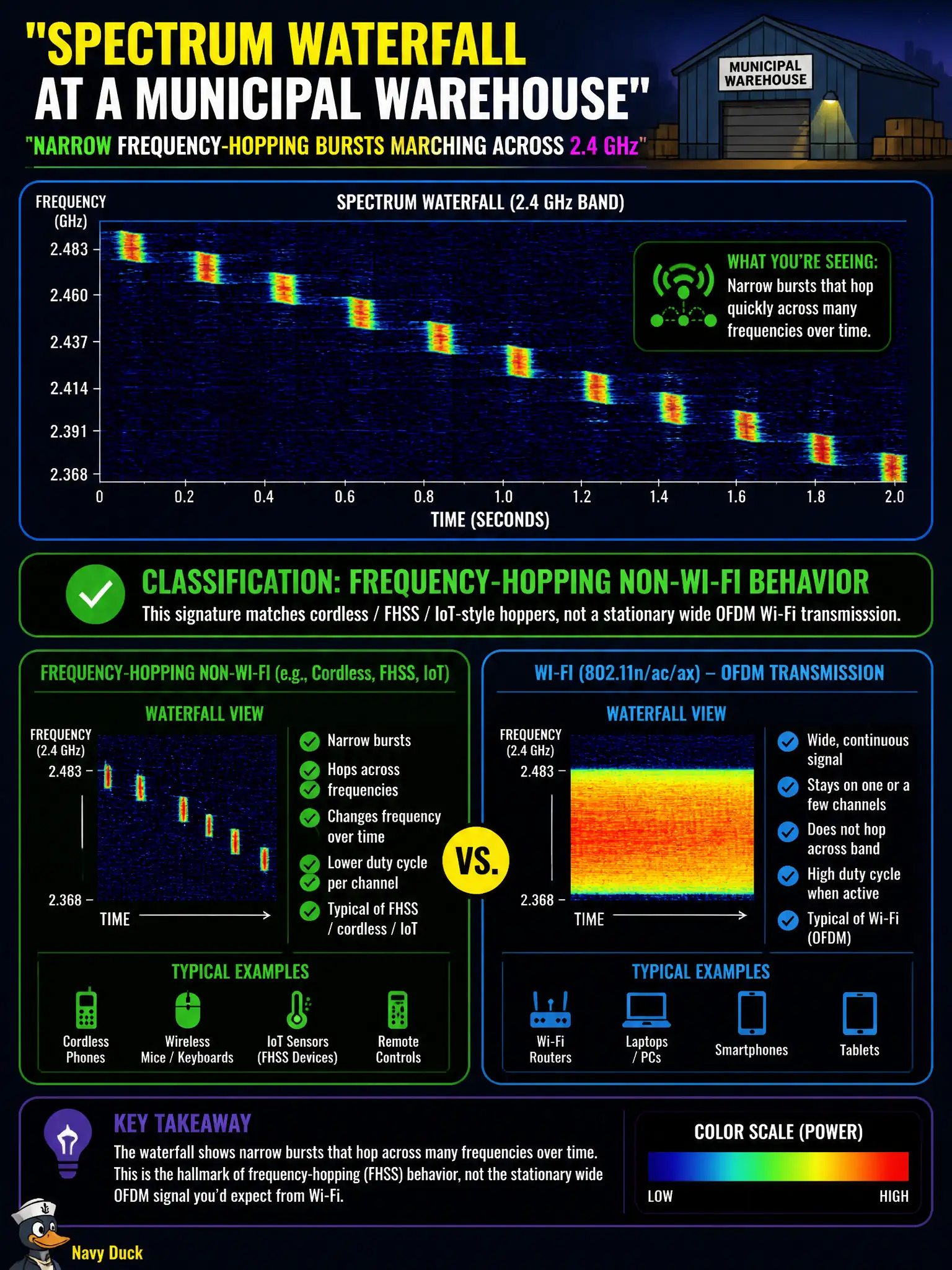 To Create an exciting colorful infographic that explains the concepts in the question: Question: A spectrum waterfall at a municipal warehouse shows narrow frequency-hopping bursts marching across 2.4 GHz. How should the expert classify that signature relative to Wi-Fi? Correct Answer: It matches frequency-hopping non-Wi-Fi behavior (for example cordless/FHSS/IoT-style hoppers), not a stationary wide OFDM Wi-Fi transmission. Put EVERY visible label in double quotes. No people. No A/B/C/D letters. In one of the four corners put a little "Navy Duck".
