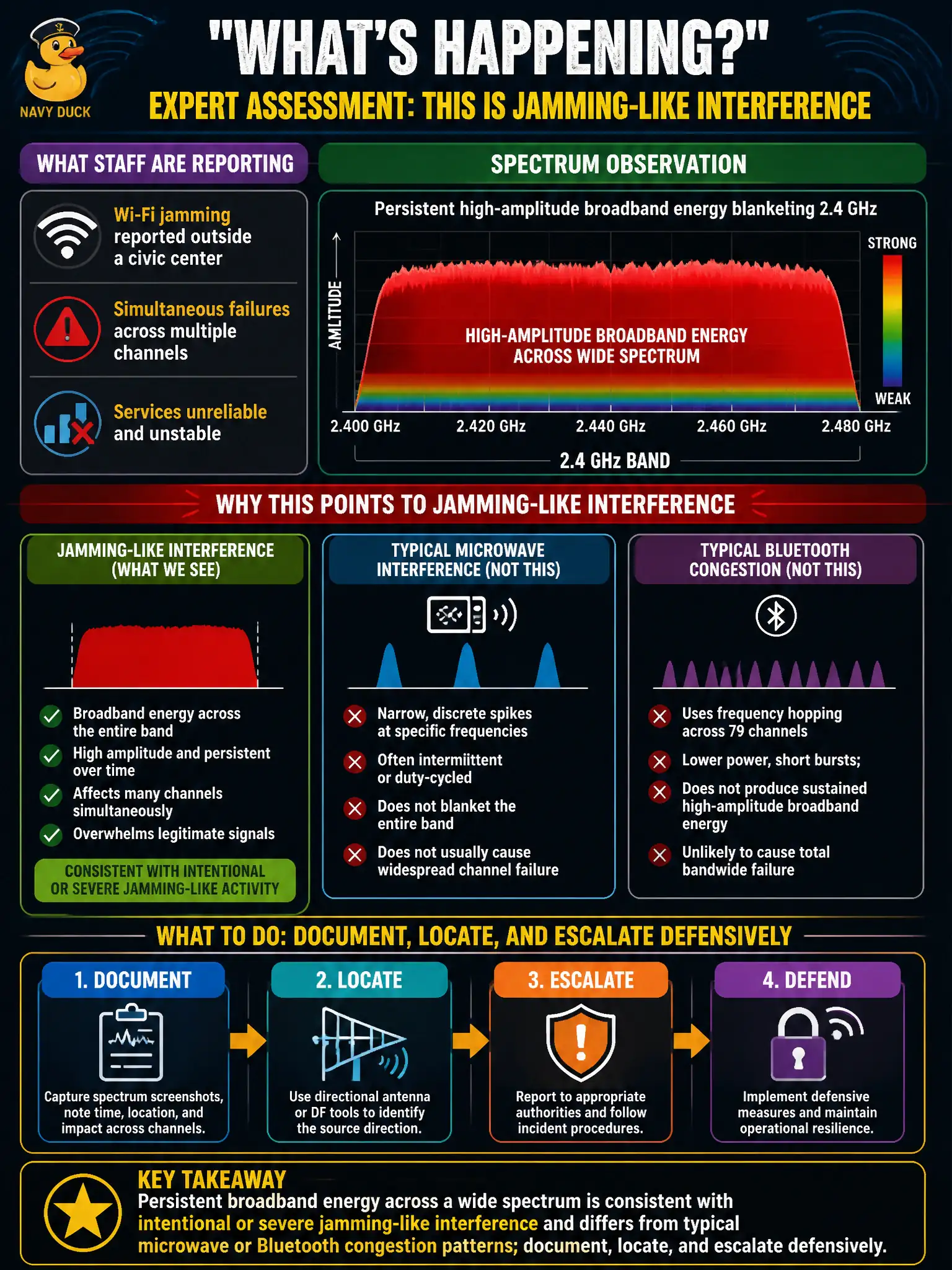 To Create an exciting colorful infographic that explains the concepts in the question: Question: During protests outside a civic center, staff report 'Wi-Fi jamming' and simultaneous failures across multiple channels. Spectrum shows persistent high-amplitude broadband energy blanketing 2.4 GHz. What is the most appropriate expert assessment? Correct Answer: Persistent broadband energy across wide spectrum is consistent with intentional or severe jamming-like interference and differs from typical microwave or Bluetooth congestion patterns; document, locate, and escalate defensively. Put EVERY visible label in double quotes. No people. No A/B/C/D letters. In one of the four corners put a little "Navy Duck".