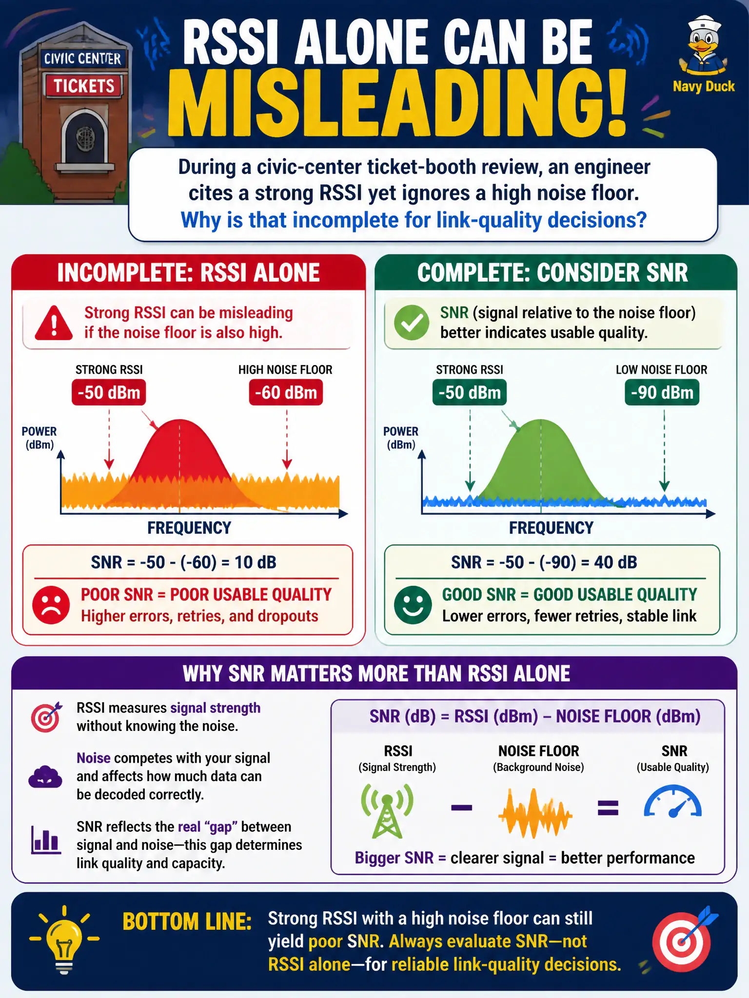 To Create an exciting colorful infographic that explains the concepts in the question: Question: During a civic-center ticket-booth review, an engineer cites a strong RSSI yet ignores a high noise floor. Why is that incomplete for link-quality decisions? Correct Answer: SNR (signal relative to the noise floor) better indicates usable quality than RSSI alone; strong RSSI with high noise can still yield poor SNR. Put EVERY visible label in double quotes. No people. No A/B/C/D letters. In one of the four corners put a little "Navy Duck".
