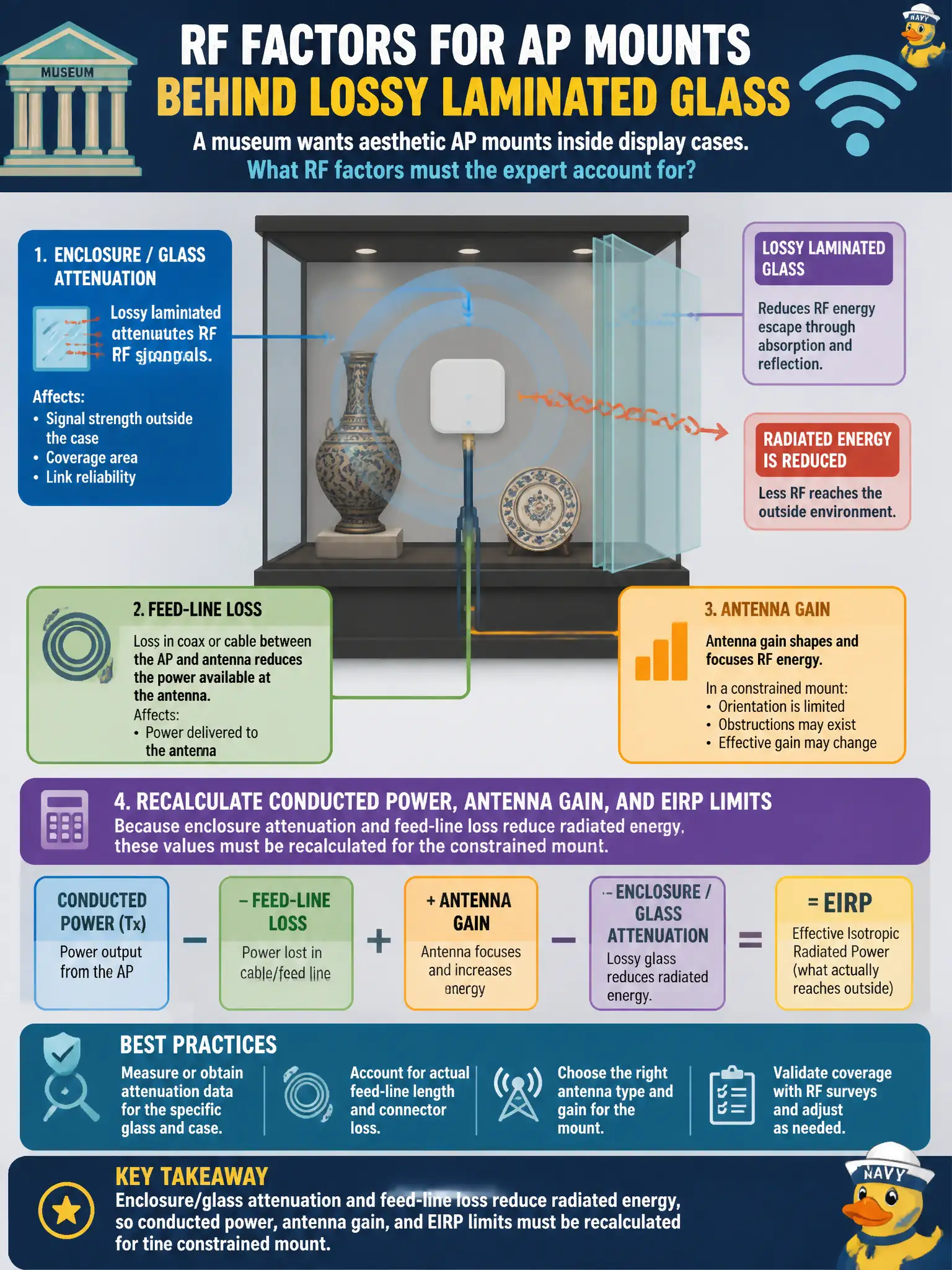To Create an exciting colorful infographic that explains the concepts in the question: Question: A museum wants aesthetic AP mounts inside display cases with lossy laminated glass. What RF factors must the expert account for? Correct Answer: Enclosure/glass attenuation and feed-line loss reduce radiated energy, so conducted power, antenna gain, and EIRP limits must be recalculated for the constrained mount. Put EVERY visible label in double quotes. No people. No A/B/C/D letters. In one of the four corners put a little "Navy Duck".