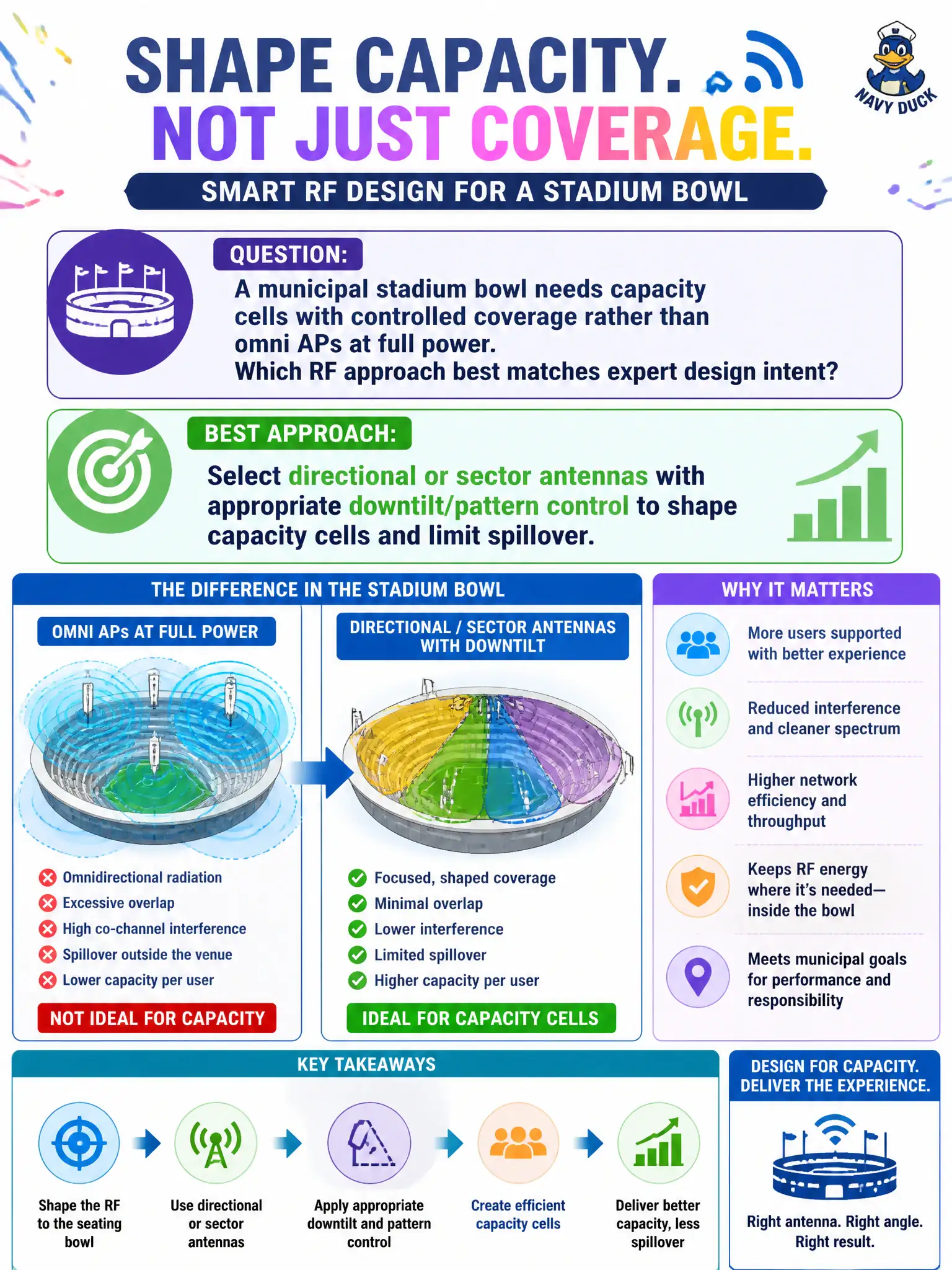 To Create an exciting colorful infographic that explains the concepts in the question: Question: A municipal stadium bowl needs capacity cells with controlled coverage rather than omni APs at full power. Which RF approach best matches expert design intent? Correct Answer: Select directional or sector antennas with appropriate downtilt/pattern control to shape capacity cells and limit spillover. Put EVERY visible label in double quotes. No people. No A/B/C/D letters. In one of the four corners put a little "Navy Duck".