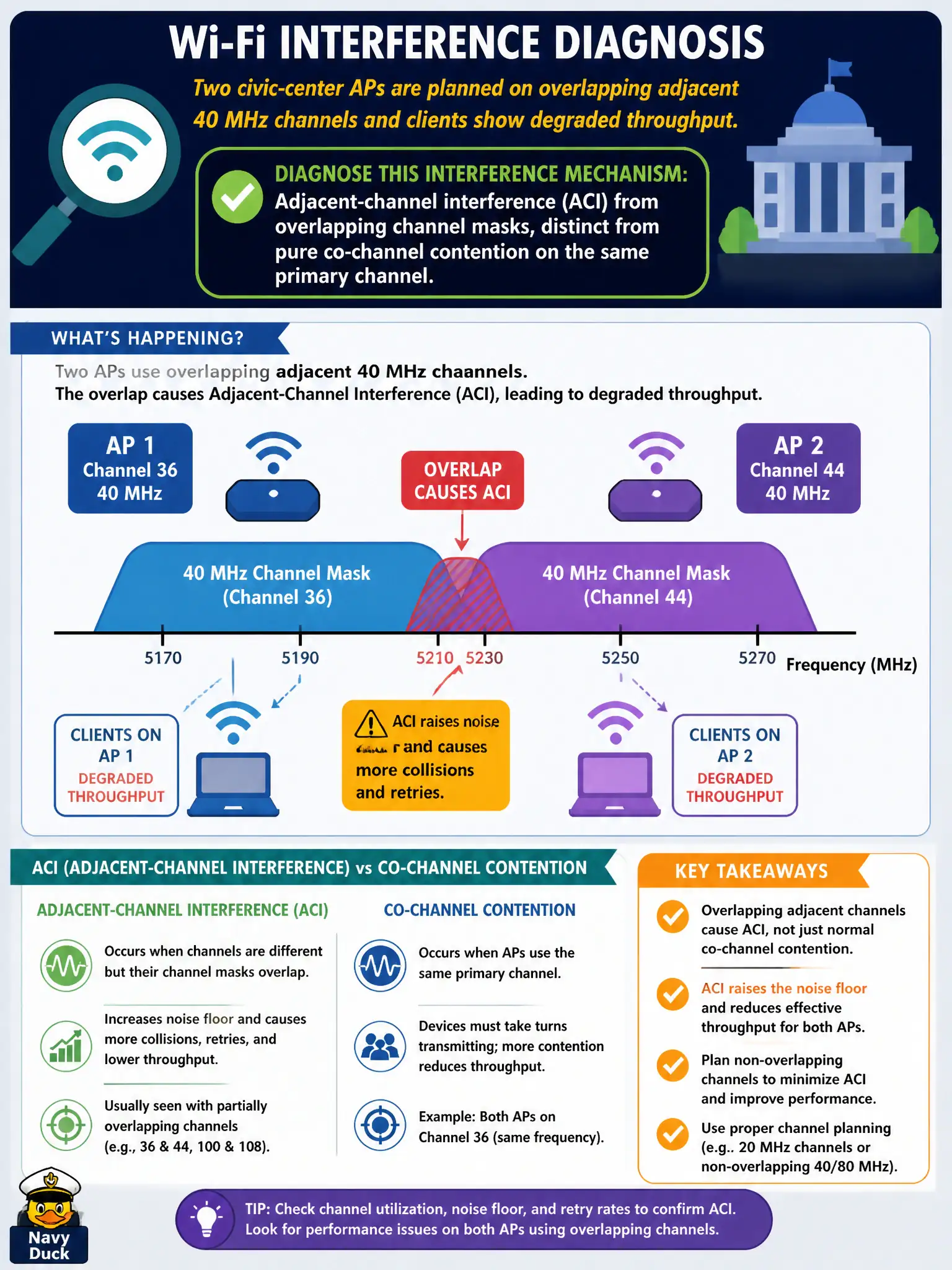 To Create an exciting colorful infographic that explains the concepts in the question: Question: Two civic-center APs are planned on overlapping adjacent 40 MHz channels and clients show degraded throughput. What interference mechanism should the expert diagnose? Correct Answer: Adjacent-channel interference (ACI) from overlapping channel masks, distinct from pure co-channel contention on the same primary channel. Put EVERY visible label in double quotes. No people. No A/B/C/D letters. In one of the four corners put a little "Navy Duck".