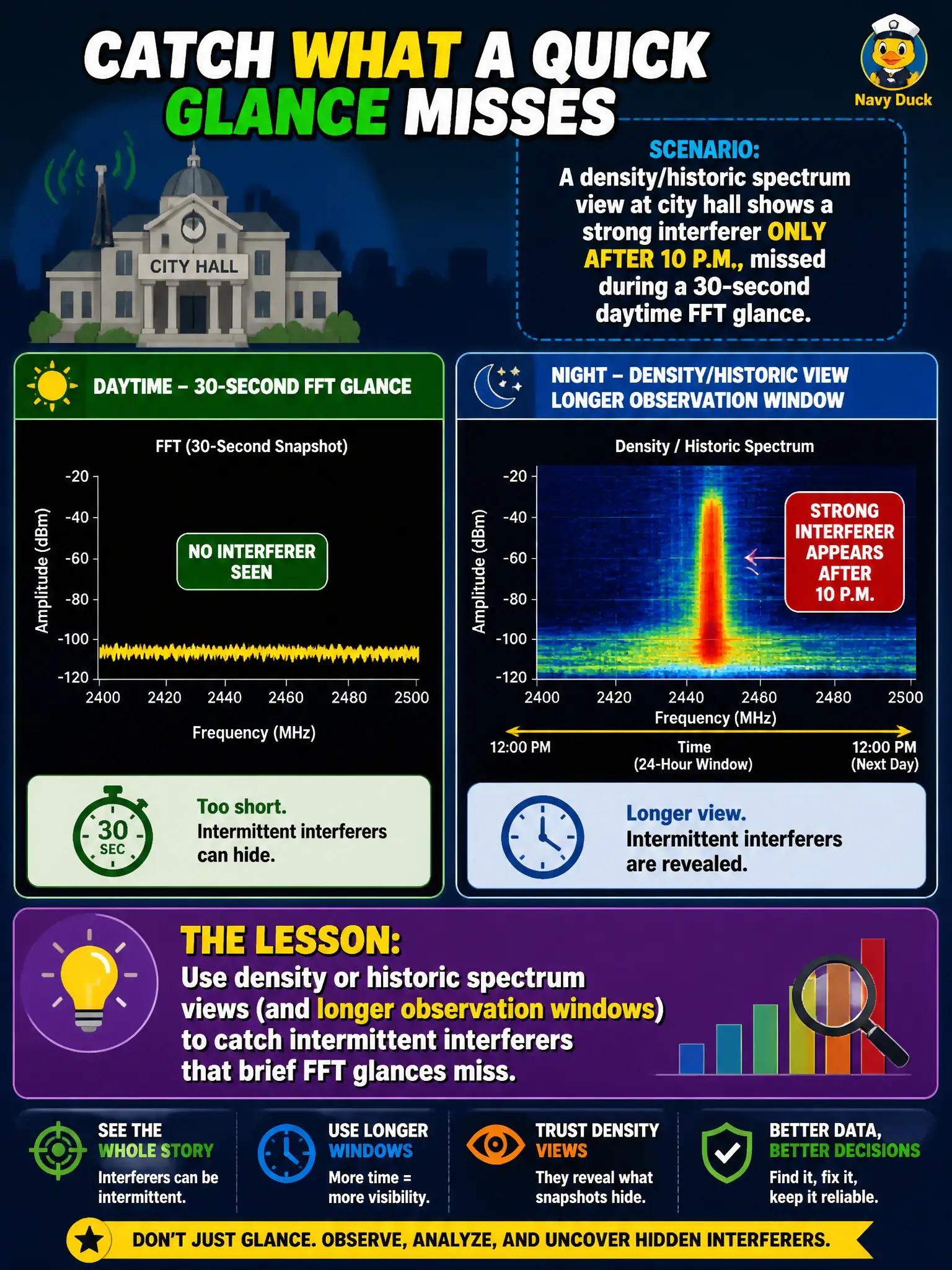 To Create an exciting colorful infographic that explains the concepts in the question: Question: A density/historic spectrum view at city hall shows a strong interferer only after 10 p.m., missed during a 30-second daytime FFT glance. What lesson should guide the expert? Correct Answer: Use density or historic spectrum views (and longer observation windows) to catch intermittent interferers that brief FFT glances miss. Put EVERY visible label in double quotes. No people. No A/B/C/D letters. In one of the four corners put a little "Navy Duck".
