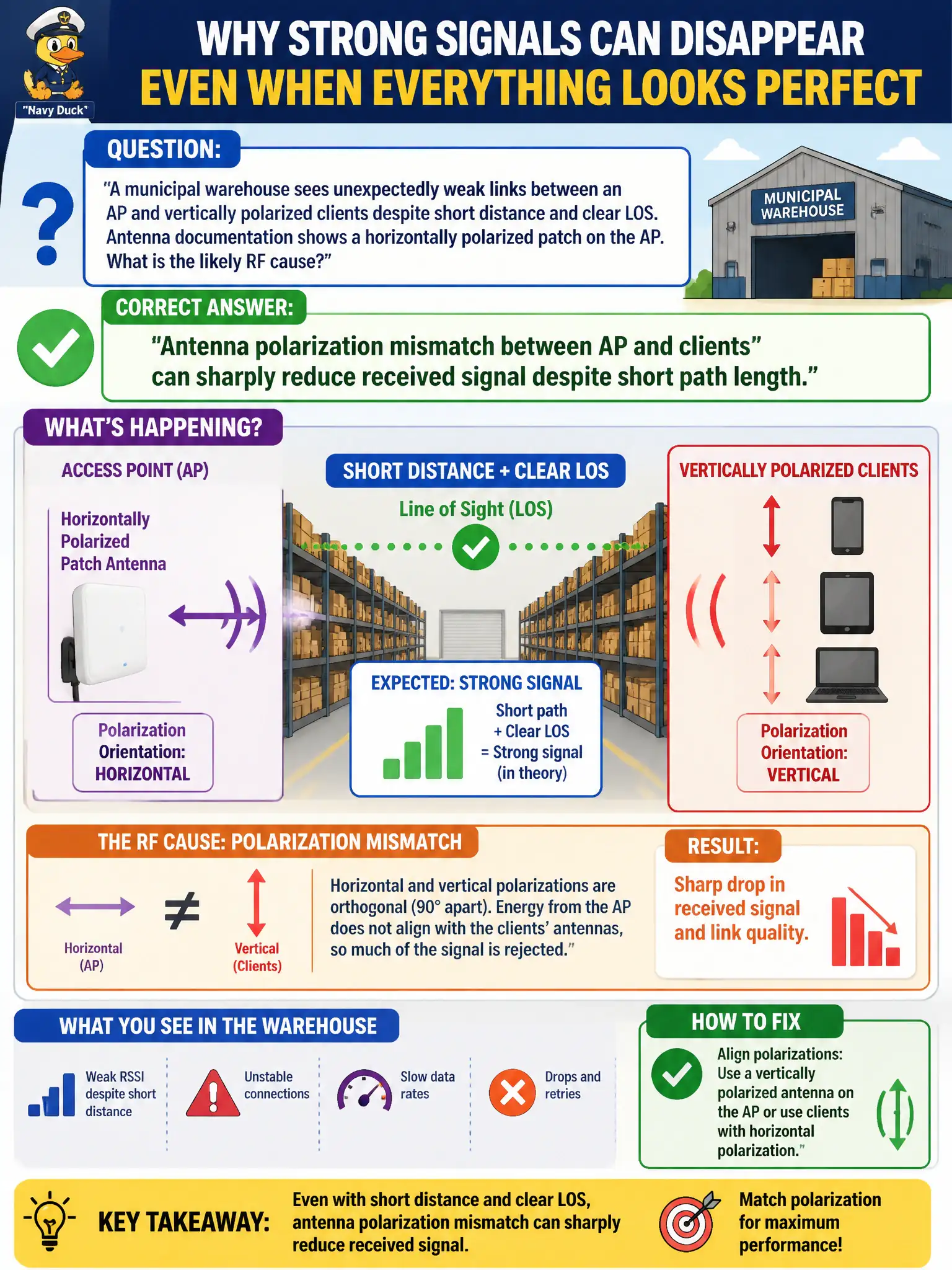 To Create an exciting colorful infographic that explains the concepts in the question: Question: A municipal warehouse sees unexpectedly weak links between an AP and vertically polarized clients despite short distance and clear LOS. Antenna documentation shows a horizontally polarized patch on the AP. What is the likely RF cause? Correct Answer: Antenna polarization mismatch between AP and clients can sharply reduce received signal despite short path length. Put EVERY visible label in double quotes. No people. No A/B/C/D letters. In one of the four corners put a little "Navy Duck".