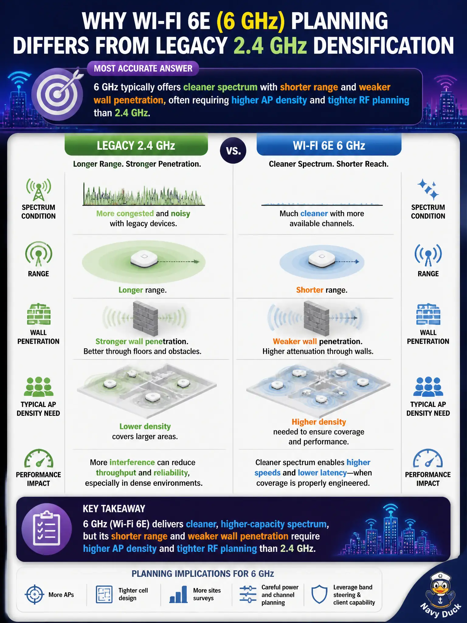 To Create an exciting colorful infographic that explains the concepts in the question: Question: A city CIO asks why Wi-Fi 6E 6 GHz planning differs from legacy 2.4 GHz densification. Which statement is most accurate at expert depth? Correct Answer: 6 GHz typically offers cleaner spectrum with shorter range and weaker wall penetration, often requiring higher AP density and tighter RF planning than 2.4 GHz. Put EVERY visible label in double quotes. No people. No A/B/C/D letters. In one of the four corners put a little "Navy Duck".