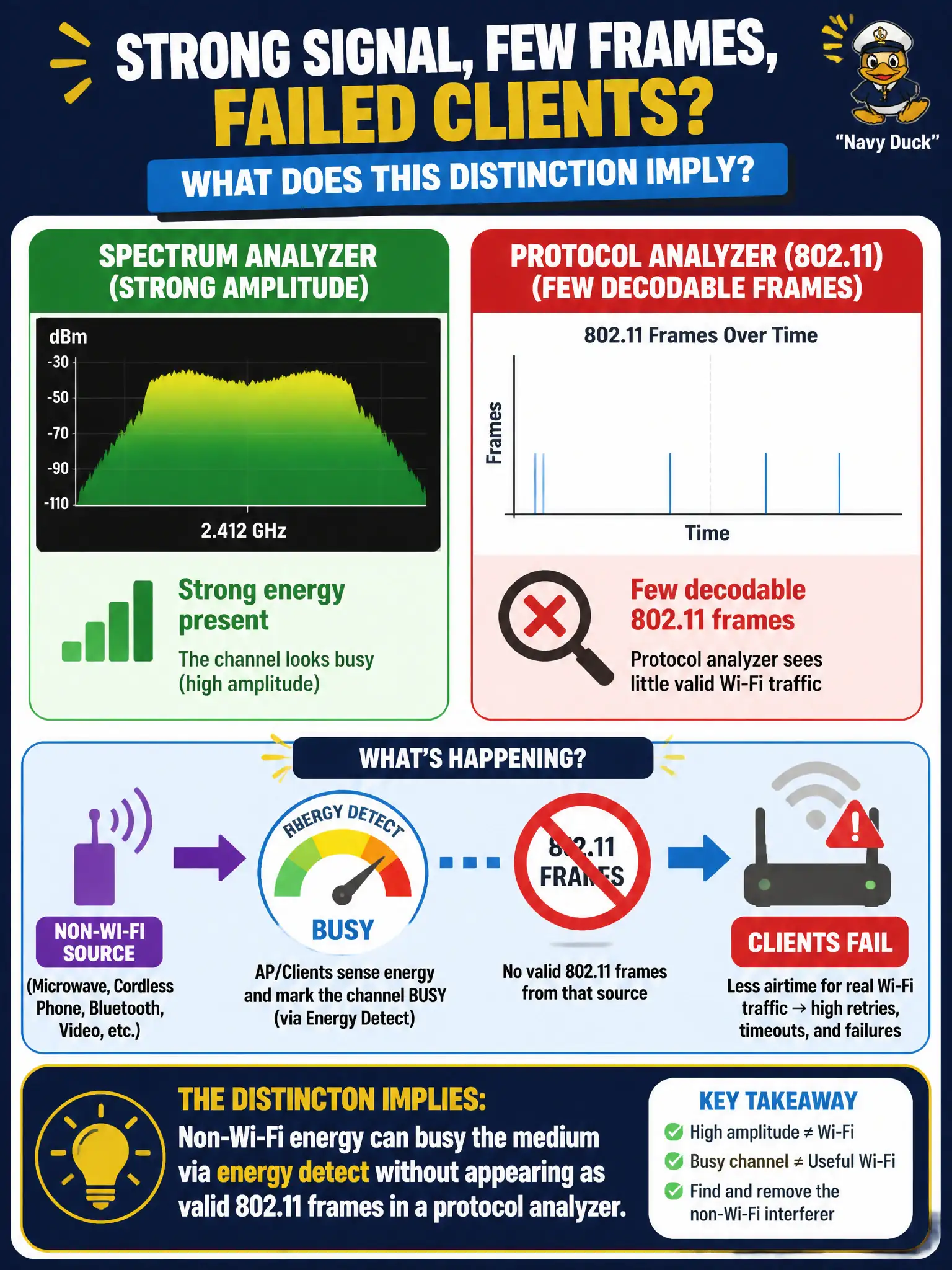 To Create an exciting colorful infographic that explains the concepts in the question: Question: An engineer sees strong amplitude on a spectrum analyzer in a permits office, yet protocol captures show few decodable 802.11 frames and clients fail. What does this distinction imply? Correct Answer: Non-Wi-Fi energy can busy the medium via energy detect without appearing as valid 802.11 frames in a protocol analyzer. Put EVERY visible label in double quotes. No people. No A/B/C/D letters. In one of the four corners put a little "Navy Duck".