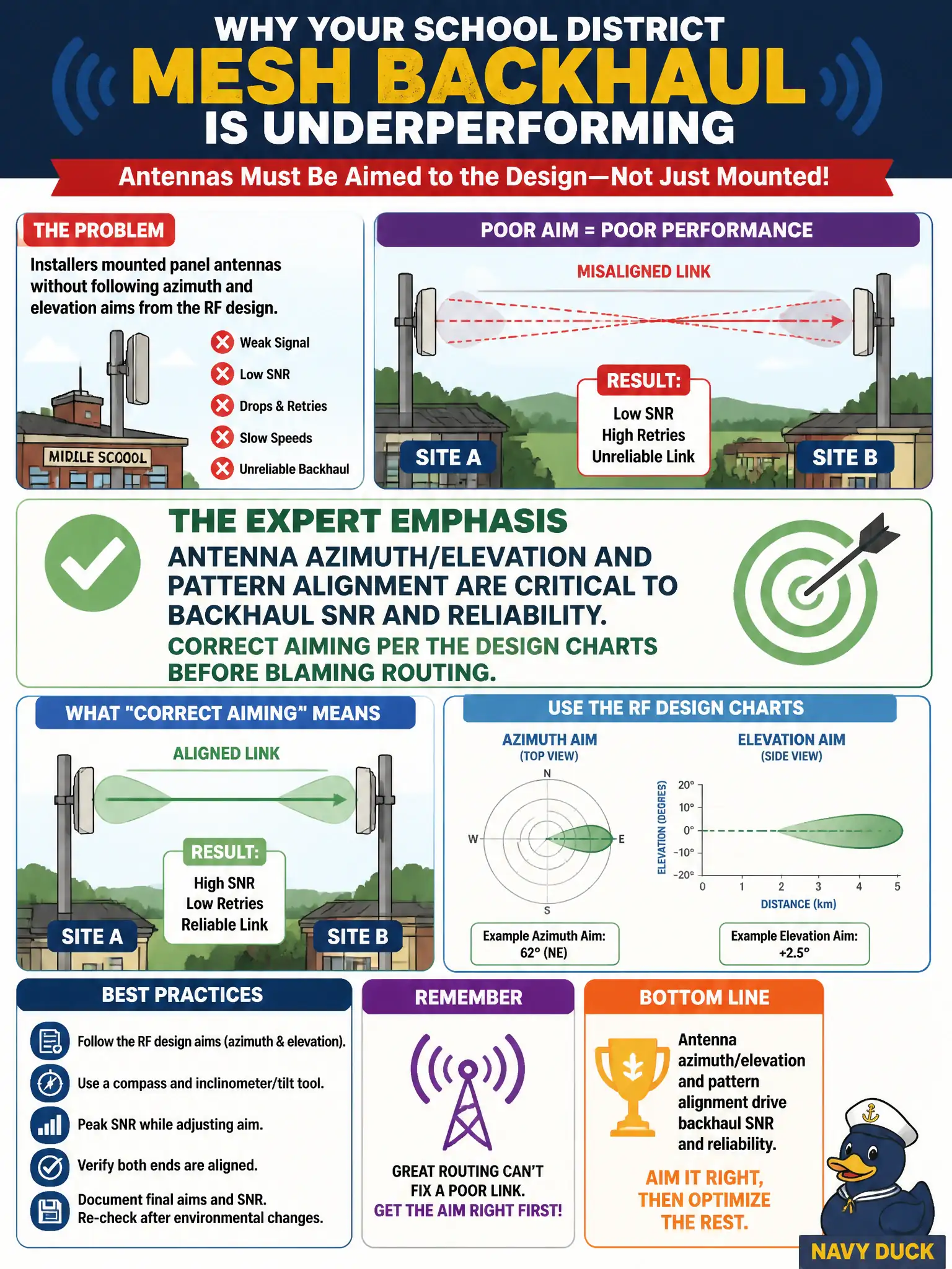 To Create an exciting colorful infographic that explains the concepts in the question: Question: A school district mesh backhaul underperforms after installers mount panel antennas without following azimuth and elevation aims from the RF design. What should the expert emphasize? Correct Answer: Antenna azimuth/elevation and pattern alignment are critical to backhaul SNR and reliability; correct aiming per the design charts before blaming routing. Put EVERY visible label in double quotes. No people. No A/B/C/D letters. In one of the four corners put a little "Navy Duck".