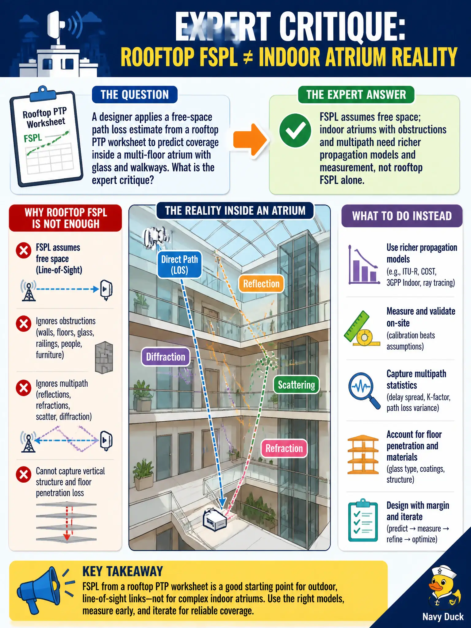 To Create an exciting colorful infographic that explains the concepts in the question: Question: A designer applies a free-space path loss estimate from a rooftop PTP worksheet to predict coverage inside a multi-floor atrium with glass and walkways. What is the expert critique? Correct Answer: FSPL assumes free space; indoor atriums with obstructions and multipath need richer propagation models and measurement, not rooftop FSPL alone. Put EVERY visible label in double quotes. No people. No A/B/C/D letters. In one of the four corners put a little "Navy Duck".