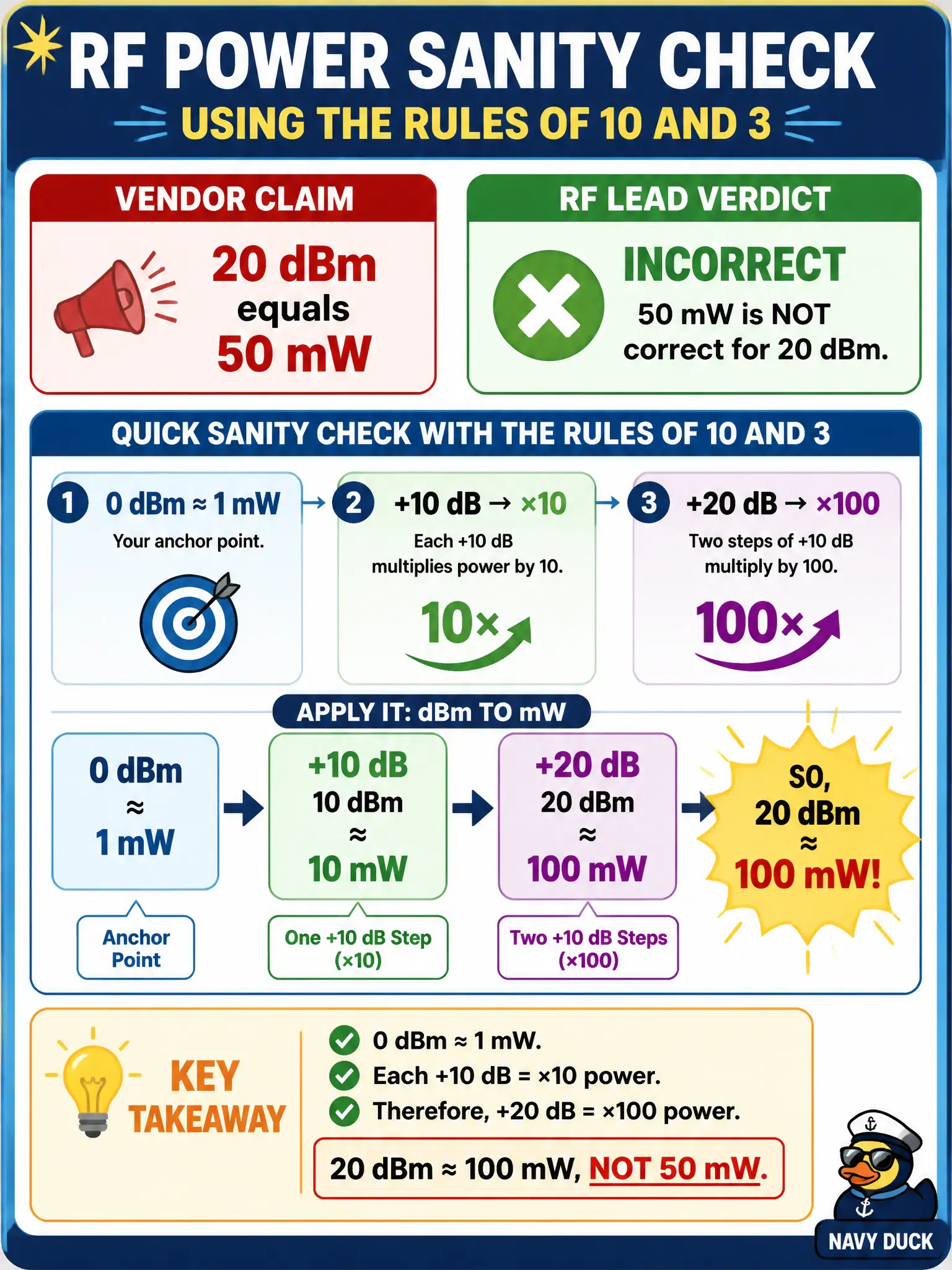 To Create an exciting colorful infographic that explains the concepts in the question: Question: In a design review, a vendor claims 20 dBm equals 50 mW. Using the rules of 10 and 3, what quick sanity check should the municipal RF lead apply? Correct Answer: 0 dBm ≈ 1 mW, so +10 dB → 10 mW and another +10 dB → 100 mW at 20 dBm; 50 mW is incorrect for 20 dBm. Put EVERY visible label in double quotes. No people. No A/B/C/D letters. In one of the four corners put a little "Navy Duck".