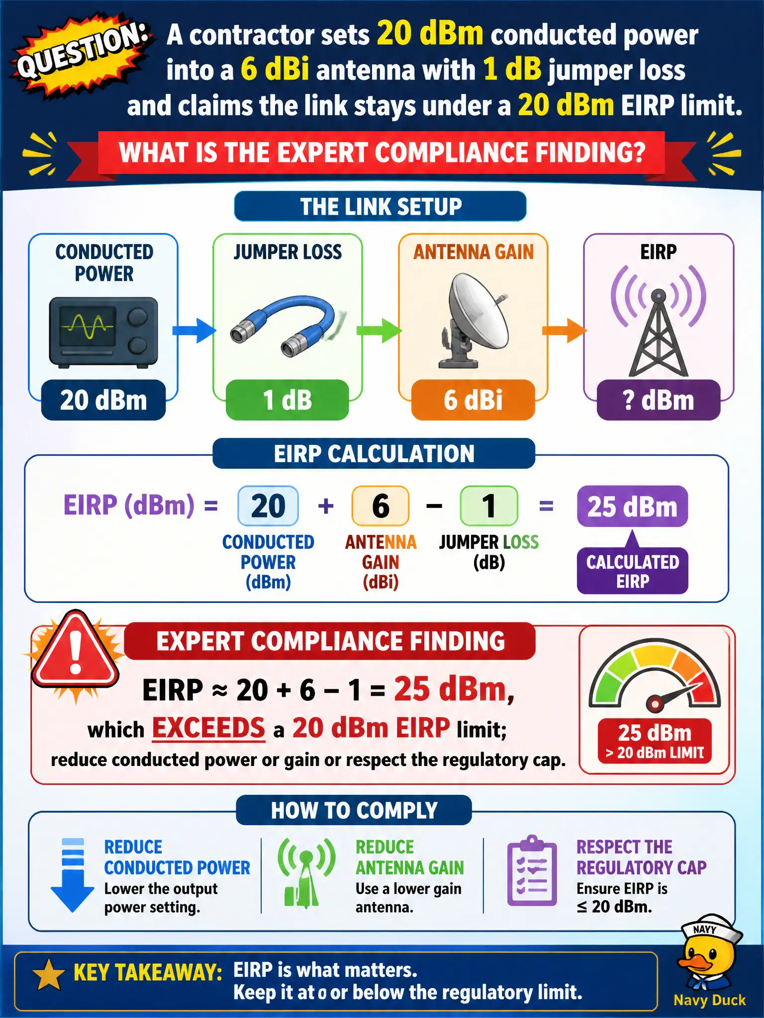To Create an exciting colorful infographic that explains the concepts in the question: Question: A contractor sets 20 dBm conducted power into a 6 dBi antenna with 1 dB jumper loss and claims the link stays under a 20 dBm EIRP limit. What is the expert compliance finding? Correct Answer: EIRP ≈ 20 + 6 − 1 = 25 dBm, which exceeds a 20 dBm EIRP limit; reduce conducted power or gain or respect the regulatory cap. Put EVERY visible label in double quotes. No people. No A/B/C/D letters. In one of the four corners put a little "Navy Duck".