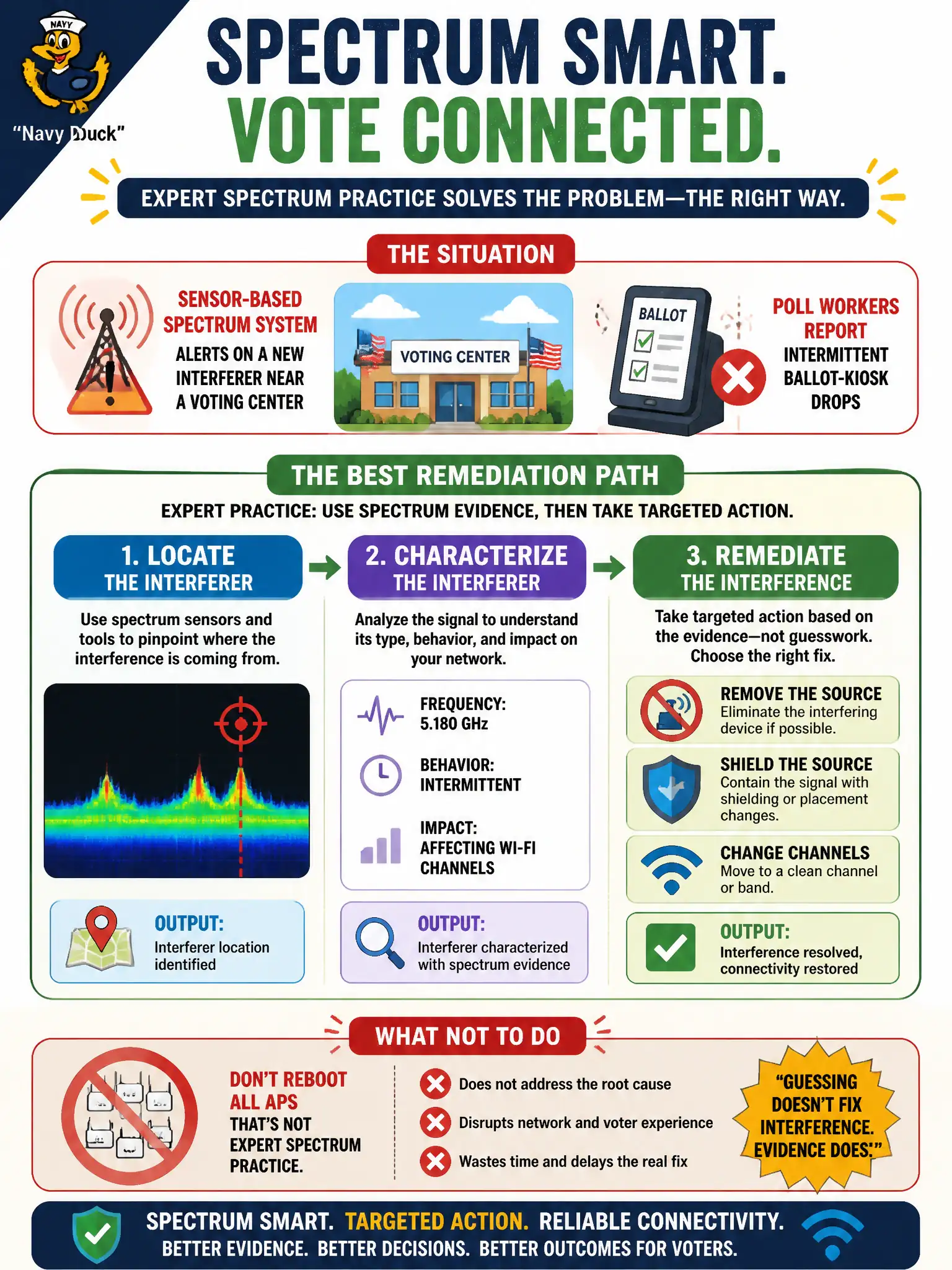 To Create an exciting colorful infographic that explains the concepts in the question: Question: A sensor-based spectrum system alerts on a new interferer near a voting center during early voting. Poll workers report intermittent ballot-kiosk drops. Which remediation path best matches expert spectrum practice? Correct Answer: Locate and characterize the interferer from spectrum evidence, then remediate by removing or shielding the source or changing channels—not by rebooting all APs. Put EVERY visible label in double quotes. No people. No A/B/C/D letters. In one of the four corners put a little "Navy Duck".