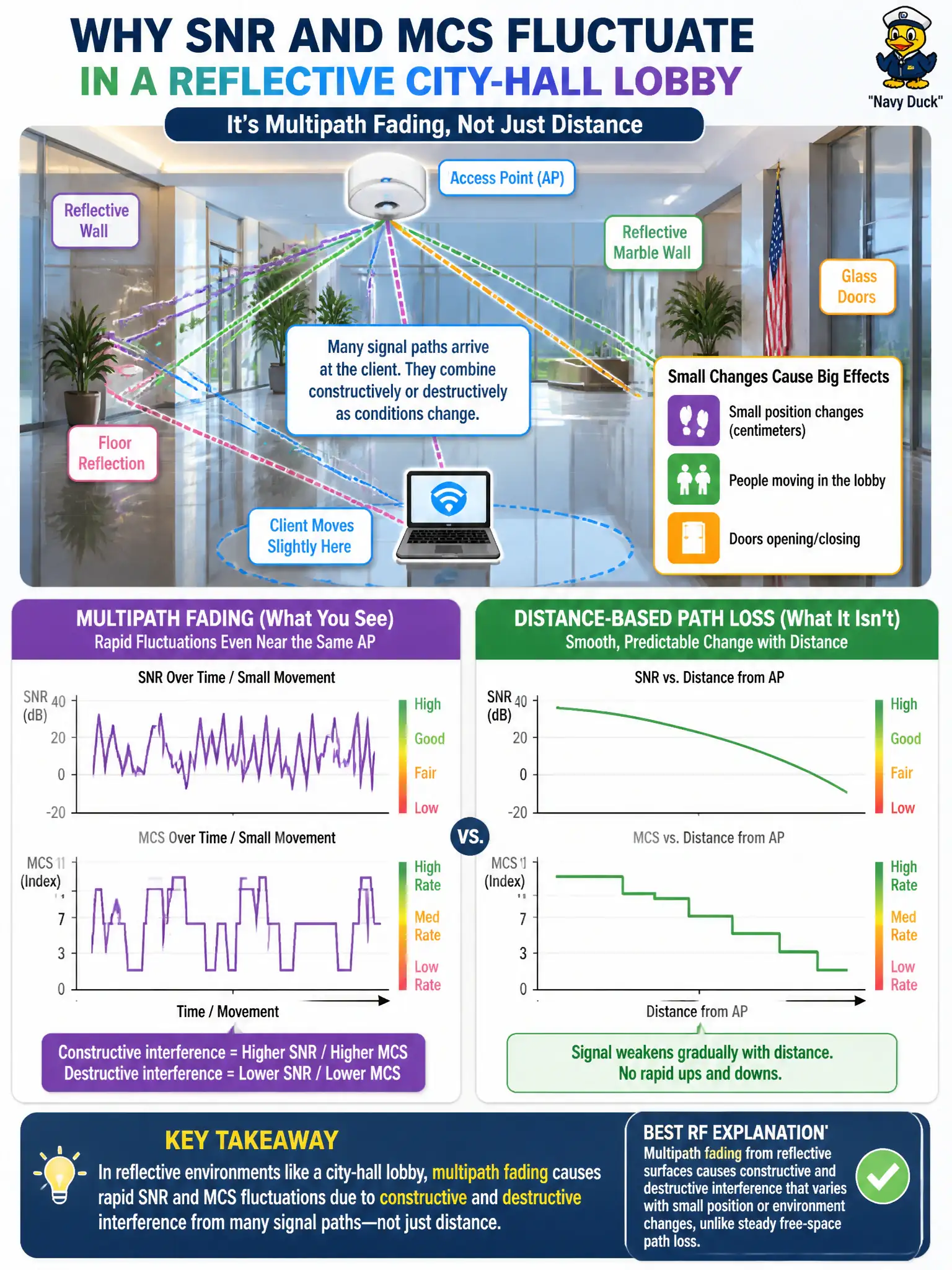 To Create an exciting colorful infographic that explains the concepts in the question: Question: In a reflective city-hall lobby, clients show rapidly fluctuating SNR and MCS even when they remain near the same AP. Which RF explanation best accounts for that pattern versus simple distance-based path loss? Correct Answer: Multipath fading from reflective surfaces causes constructive and destructive interference that varies with small position or environment changes, unlike steady free-space path loss. Put EVERY visible label in double quotes. No people. No A/B/C/D letters. In one of the four corners put a little "Navy Duck".