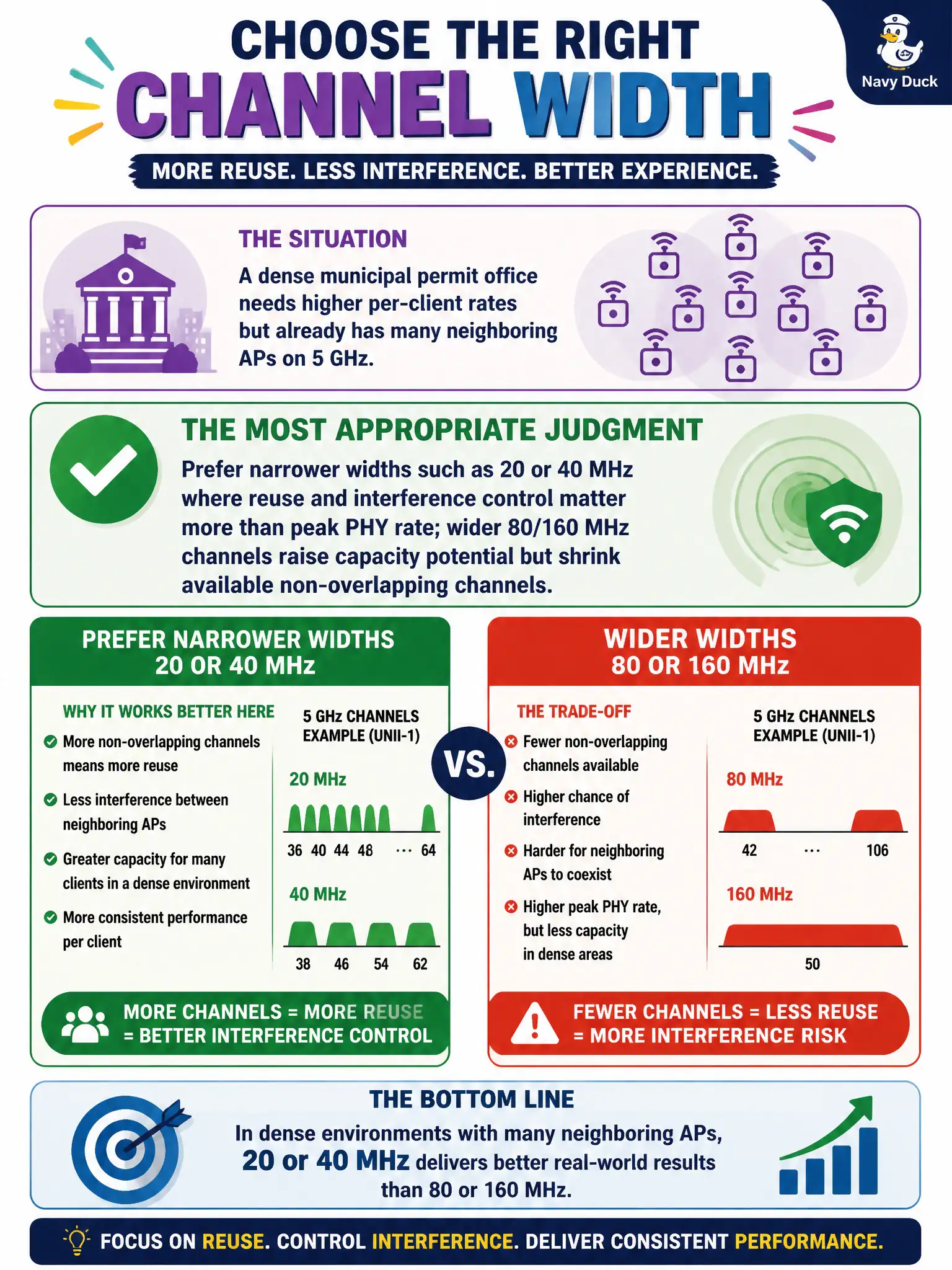 To Create an exciting colorful infographic that explains the concepts in the question: Question: A dense municipal permit office needs higher per-client rates but already has many neighboring APs on 5 GHz. Which channel-width judgment is most appropriate? Correct Answer: Prefer narrower widths such as 20 or 40 MHz where reuse and interference control matter more than peak PHY rate; wider 80/160 MHz channels raise capacity potential but shrink available non-overlapping channels. Put EVERY visible label in double quotes. No people. No A/B/C/D letters. In one of the four corners put a little "Navy Duck".