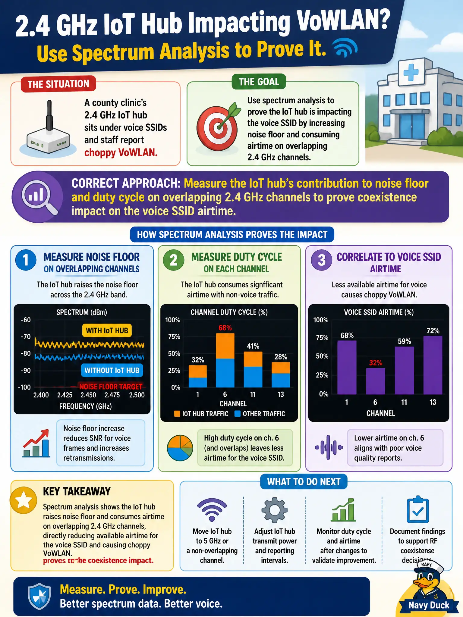 To Create an exciting colorful infographic that explains the concepts in the question: Question: A county clinic's 2.4 GHz IoT hub sits under voice SSIDs and staff report choppy VoWLAN. How should spectrum analysis be used? Correct Answer: Measure the IoT hub's contribution to noise floor and duty cycle on overlapping 2.4 GHz channels to prove coexistence impact on the voice SSID airtime. Put EVERY visible label in double quotes. No people. No A/B/C/D letters. In one of the four corners put a little "Navy Duck".