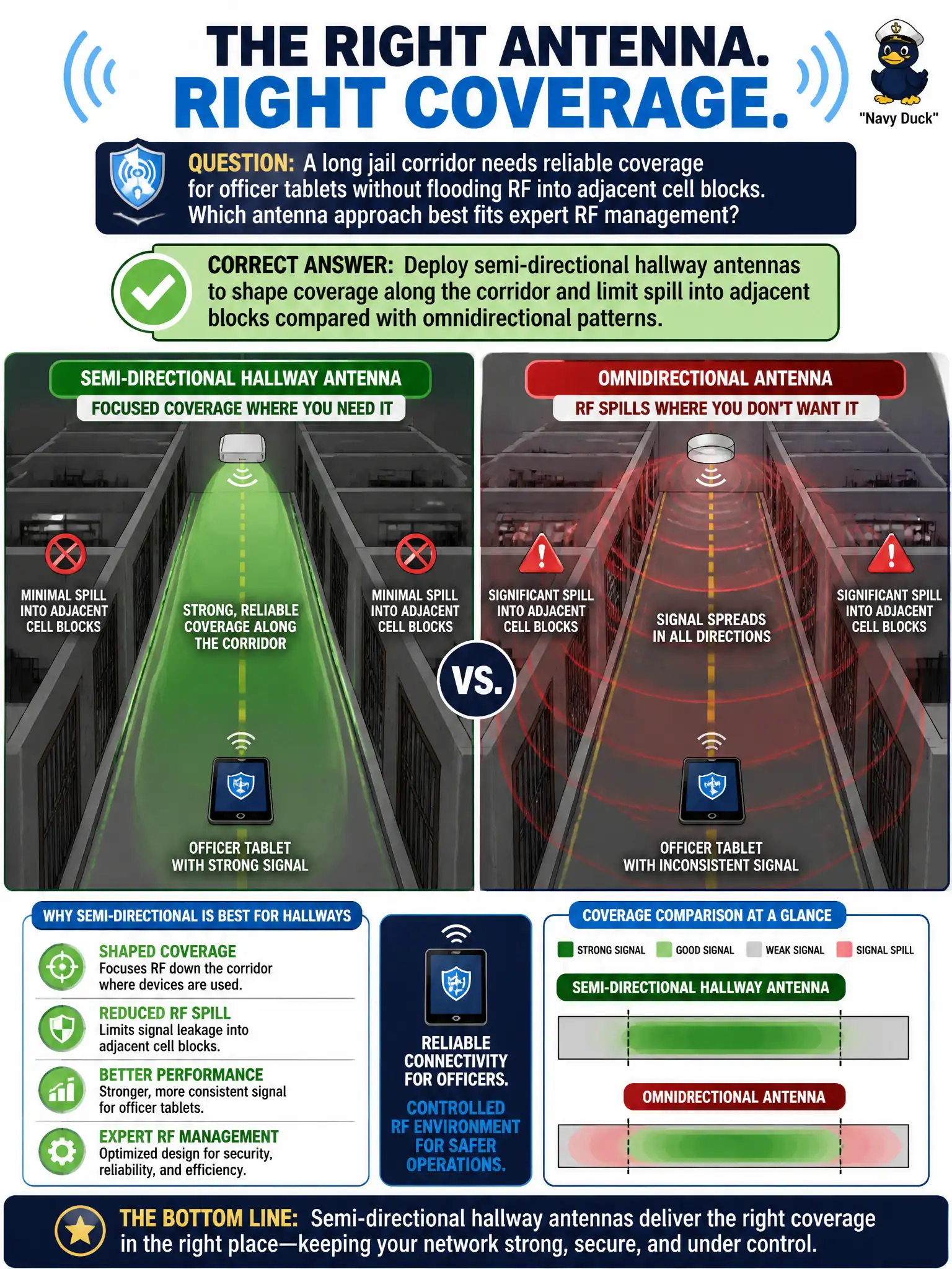 To Create an exciting colorful infographic that explains the concepts in the question: Question: A long jail corridor needs reliable coverage for officer tablets without flooding RF into adjacent cell blocks. Which antenna approach best fits expert RF management? Correct Answer: Deploy semi-directional hallway antennas to shape coverage along the corridor and limit spill into adjacent blocks compared with omnidirectional patterns. Put EVERY visible label in double quotes. No people. No A/B/C/D letters. In one of the four corners put a little "Navy Duck".