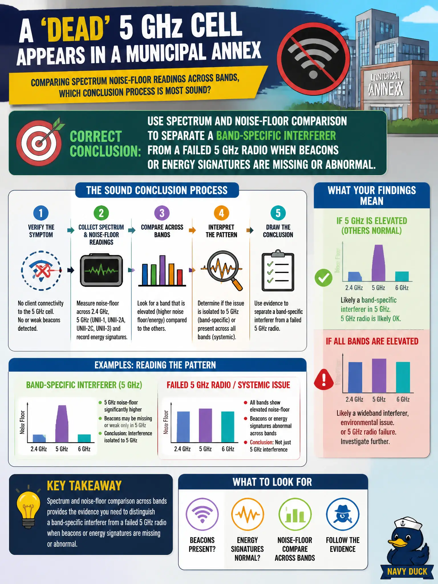 To Create an exciting colorful infographic that explains the concepts in the question: Question: A 'dead' 5 GHz cell appears in a municipal annex. Comparing spectrum noise-floor readings across bands, which conclusion process is most sound? Correct Answer: Use spectrum and noise-floor comparison to separate a band-specific interferer from a failed 5 GHz radio when beacons or energy signatures are missing or abnormal. Put EVERY visible label in double quotes. No people. No A/B/C/D letters. In one of the four corners put a little "Navy Duck".