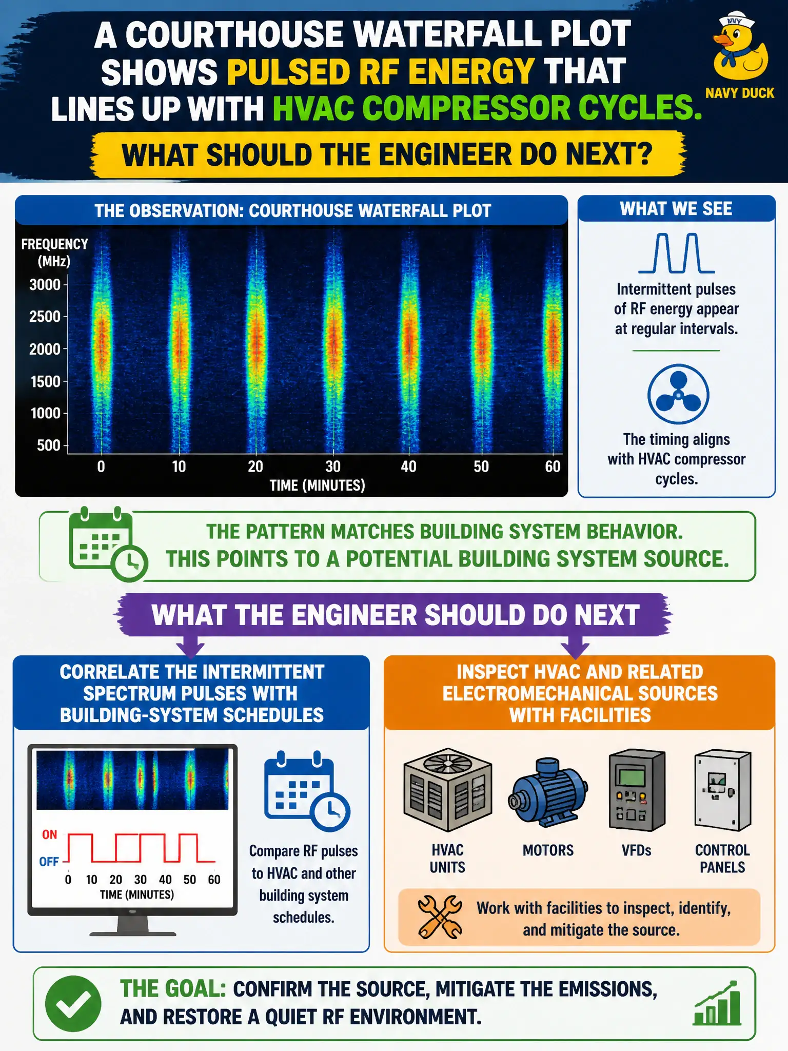 To Create an exciting colorful infographic that explains the concepts in the question: Question: A courthouse waterfall plot shows pulsed RF energy that lines up with HVAC compressor cycles. What should the engineer do next? Correct Answer: Correlate the intermittent spectrum pulses with building-system schedules and inspect HVAC and related electromechanical sources with facilities. Put EVERY visible label in double quotes. No people. No A/B/C/D letters. In one of the four corners put a little "Navy Duck".