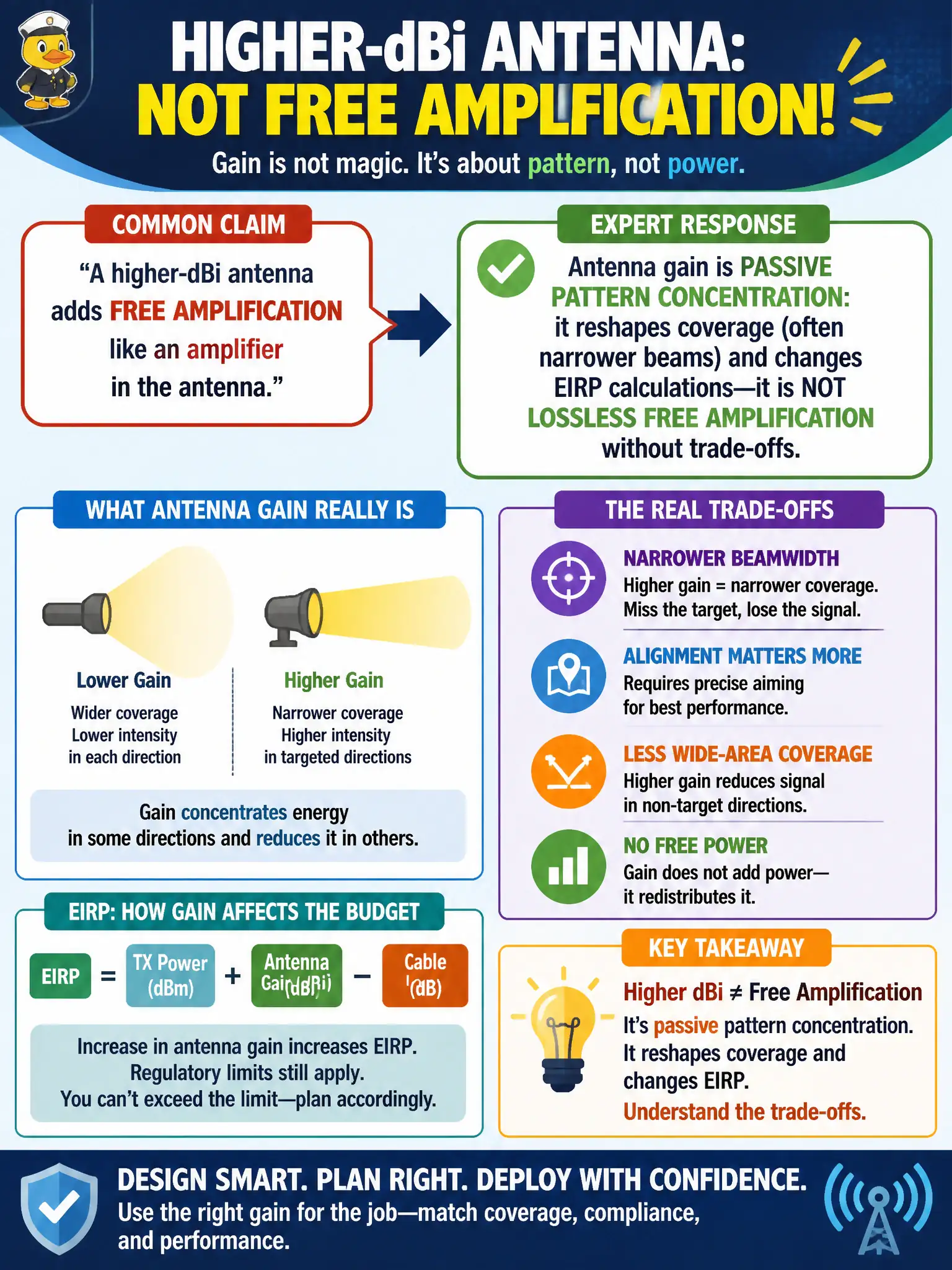 To Create an exciting colorful infographic that explains the concepts in the question: Question: In a design review with facilities, a contractor claims a higher-dBi antenna 'adds free amplification like an amplifier in the antenna.' How should the wireless expert respond? Correct Answer: Clarify that antenna gain is passive pattern concentration: higher gain reshapes coverage (often narrower beams) and changes EIRP calculations—it is not lossless free amplification without trade-offs. Put EVERY visible label in double quotes. No people. No A/B/C/D letters. In one of the four corners put a little "Navy Duck".