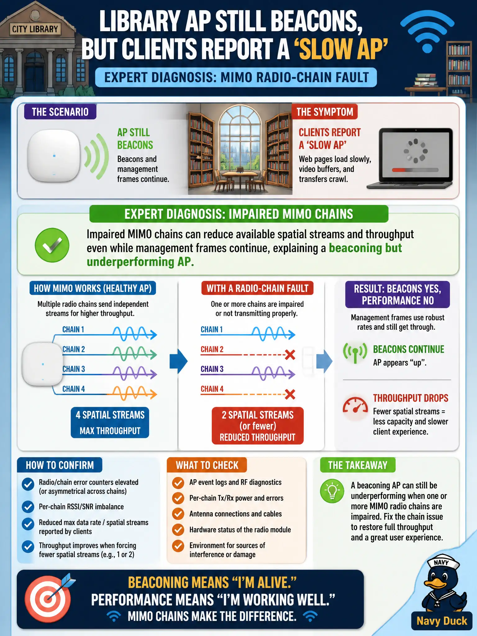 To Create an exciting colorful infographic that explains the concepts in the question: Question: A city library AP still beacons, but clients report a 'slow AP' after a suspected MIMO radio-chain fault. What expert diagnosis fits? Correct Answer: Impaired MIMO chains can reduce available spatial streams and throughput even while management frames continue, explaining a beaconing but underperforming AP. Put EVERY visible label in double quotes. No people. No A/B/C/D letters. In one of the four corners put a little "Navy Duck".