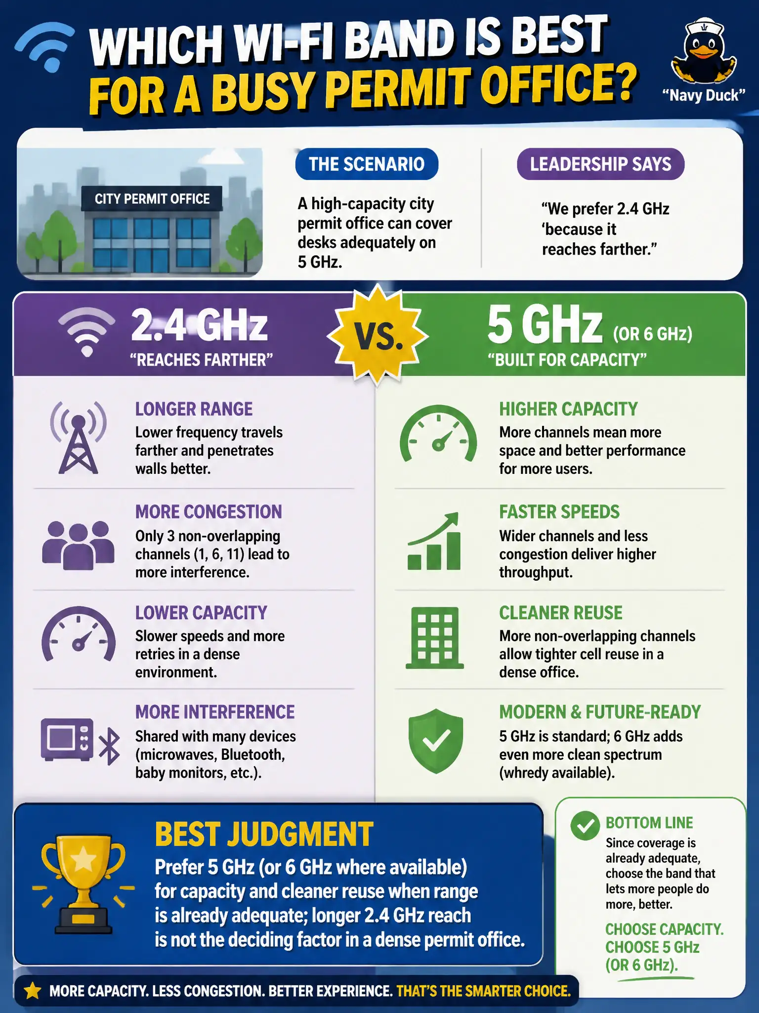 To Create an exciting colorful infographic that explains the concepts in the question: Question: A high-capacity city permit office can cover desks adequately on 5 GHz. Leadership prefers 2.4 GHz 'because it reaches farther.' Which band-selection judgment is best? Correct Answer: Prefer 5 GHz (or 6 GHz where available) for capacity and cleaner reuse when range is already adequate; longer 2.4 GHz reach is not the deciding factor in a dense permit office. Put EVERY visible label in double quotes. No people. No A/B/C/D letters. In one of the four corners put a little "Navy Duck".