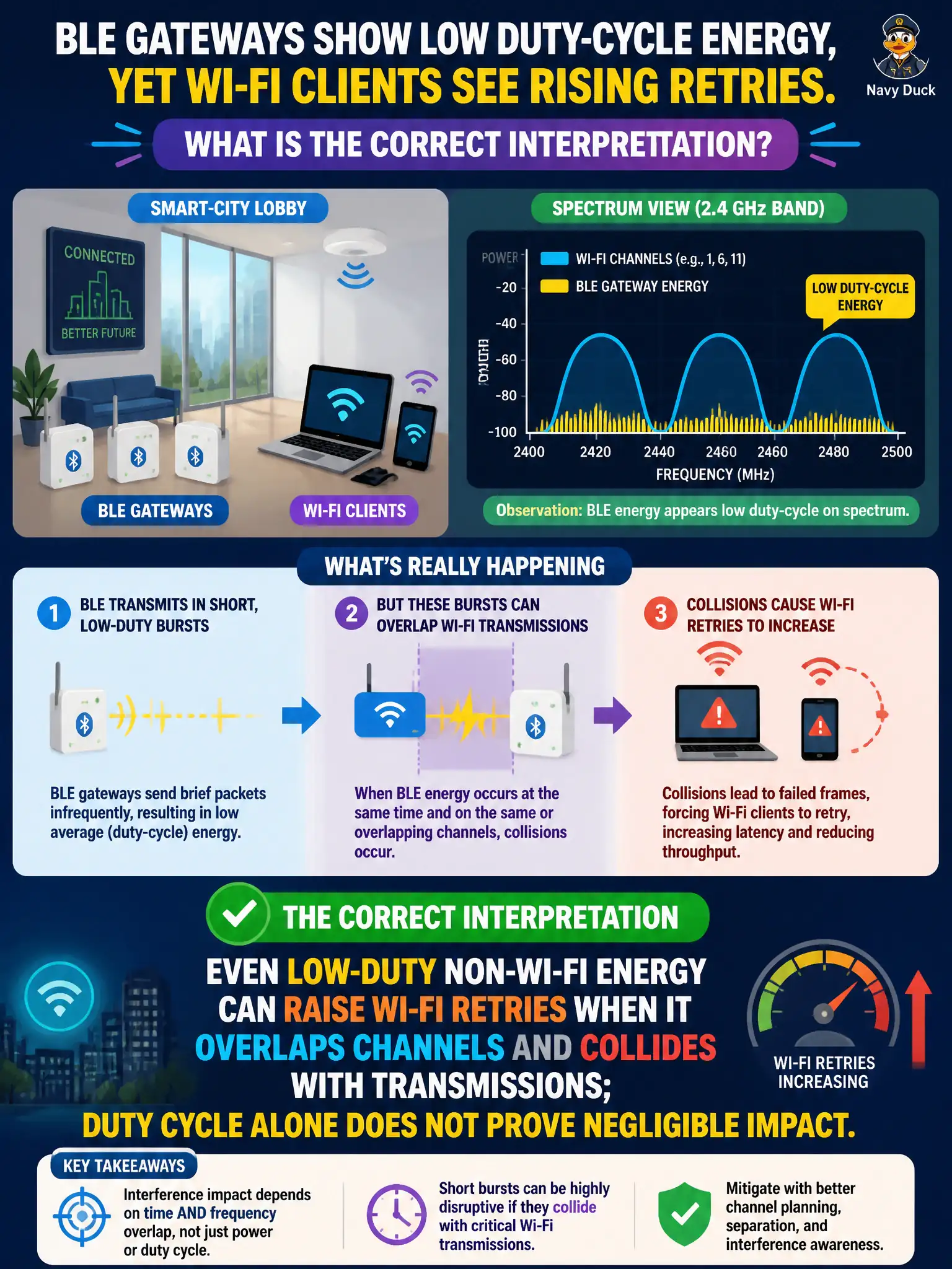 To Create an exciting colorful infographic that explains the concepts in the question: Question: BLE gateways in a smart-city lobby show only low-duty-cycle energy on spectrum, yet adjacent Wi-Fi clients see rising retries. What is the correct interpretation? Correct Answer: Even low-duty non-Wi-Fi energy can raise Wi-Fi retries when it overlaps channels and collides with transmissions; duty cycle alone does not prove negligible impact. Put EVERY visible label in double quotes. No people. No A/B/C/D letters. In one of the four corners put a little "Navy Duck".