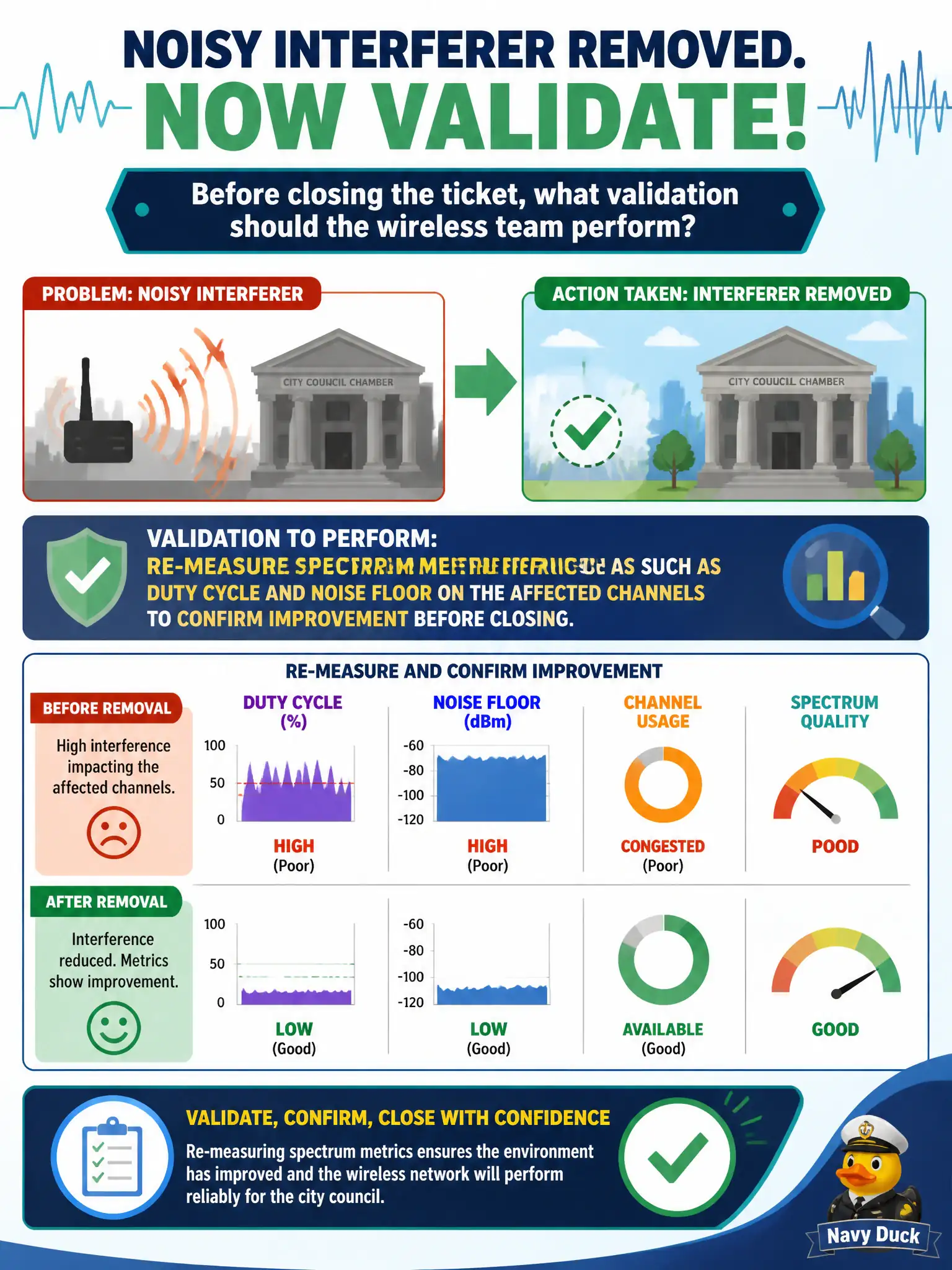 To Create an exciting colorful infographic that explains the concepts in the question: Question: Facilities removed a noisy interferer near a city council chamber. Before closing the ticket, what validation should the wireless team perform? Correct Answer: Re-measure spectrum metrics such as duty cycle and noise floor on the affected channels to confirm improvement before closing. Put EVERY visible label in double quotes. No people. No A/B/C/D letters. In one of the four corners put a little "Navy Duck".