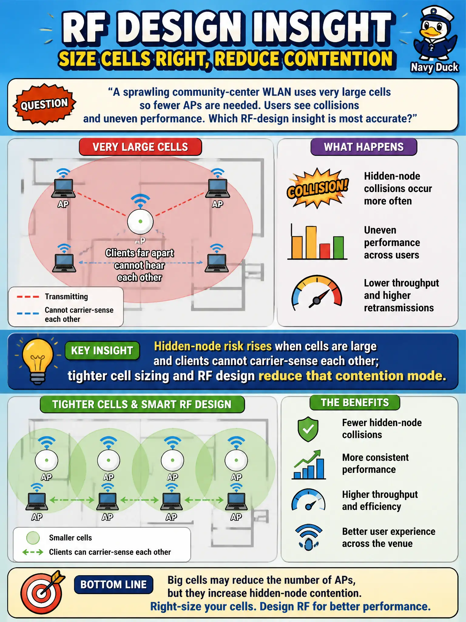 To Create an exciting colorful infographic that explains the concepts in the question: Question: A sprawling community-center WLAN uses very large cells so fewer APs are needed. Users see collisions and uneven performance. Which RF-design insight is most accurate? Correct Answer: Hidden-node risk rises when cells are large and clients cannot carrier-sense each other; tighter cell sizing and RF design reduce that contention mode. Put EVERY visible label in double quotes. No people. No A/B/C/D letters. In one of the four corners put a little "Navy Duck".