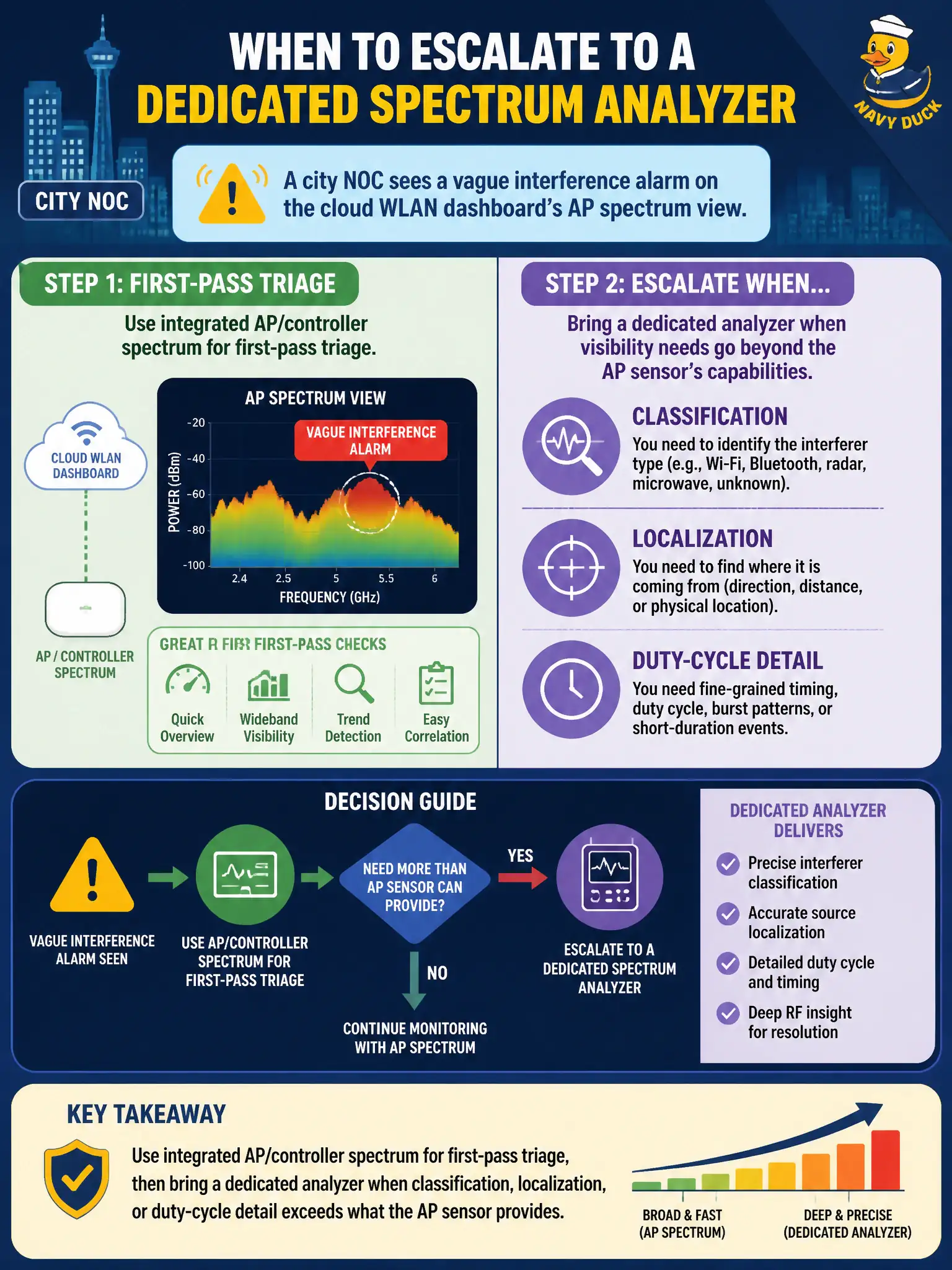 To Create an exciting colorful infographic that explains the concepts in the question: Question: A city NOC sees a vague interference alarm on the cloud WLAN dashboard's AP spectrum view. When should engineers escalate to a dedicated spectrum analyzer? Correct Answer: Use integrated AP/controller spectrum for first-pass triage, then bring a dedicated analyzer when classification, localization, or duty-cycle detail exceeds what the AP sensor provides. Put EVERY visible label in double quotes. No people. No A/B/C/D letters. In one of the four corners put a little "Navy Duck".