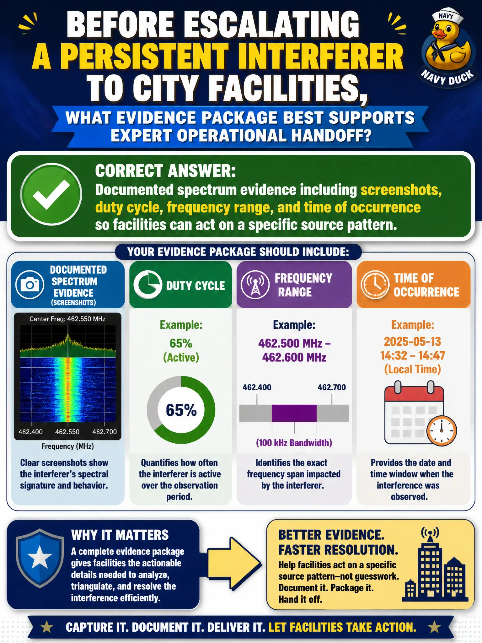 To Create an exciting colorful infographic that explains the concepts in the question: Question: Before escalating a persistent interferer to city facilities, what evidence package best supports expert operational handoff? Correct Answer: Documented spectrum evidence including screenshots, duty cycle, frequency range, and time of occurrence so facilities can act on a specific source pattern. Put EVERY visible label in double quotes. No people. No A/B/C/D letters. In one of the four corners put a little "Navy Duck".