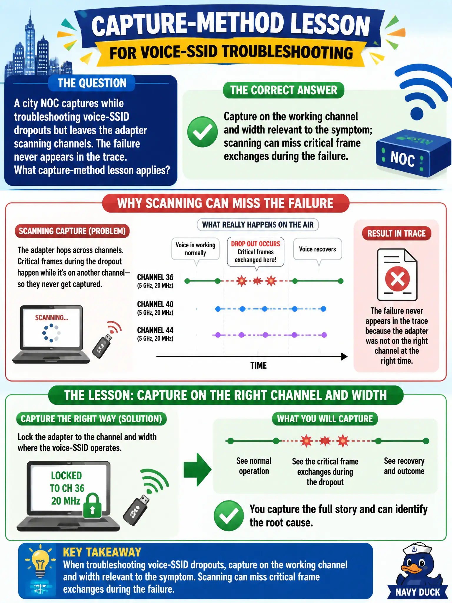 To Create an exciting colorful infographic that explains the concepts in the question: Question: A city NOC captures while troubleshooting voice-SSID dropouts but leaves the adapter scanning channels. The failure never appears in the trace. What capture-method lesson applies? Correct Answer: Capture on the working channel and width relevant to the symptom; scanning can miss critical frame exchanges during the failure. Put EVERY visible label in double quotes. No people. No A/B/C/D letters. In one of the four corners put a little "Navy Duck".