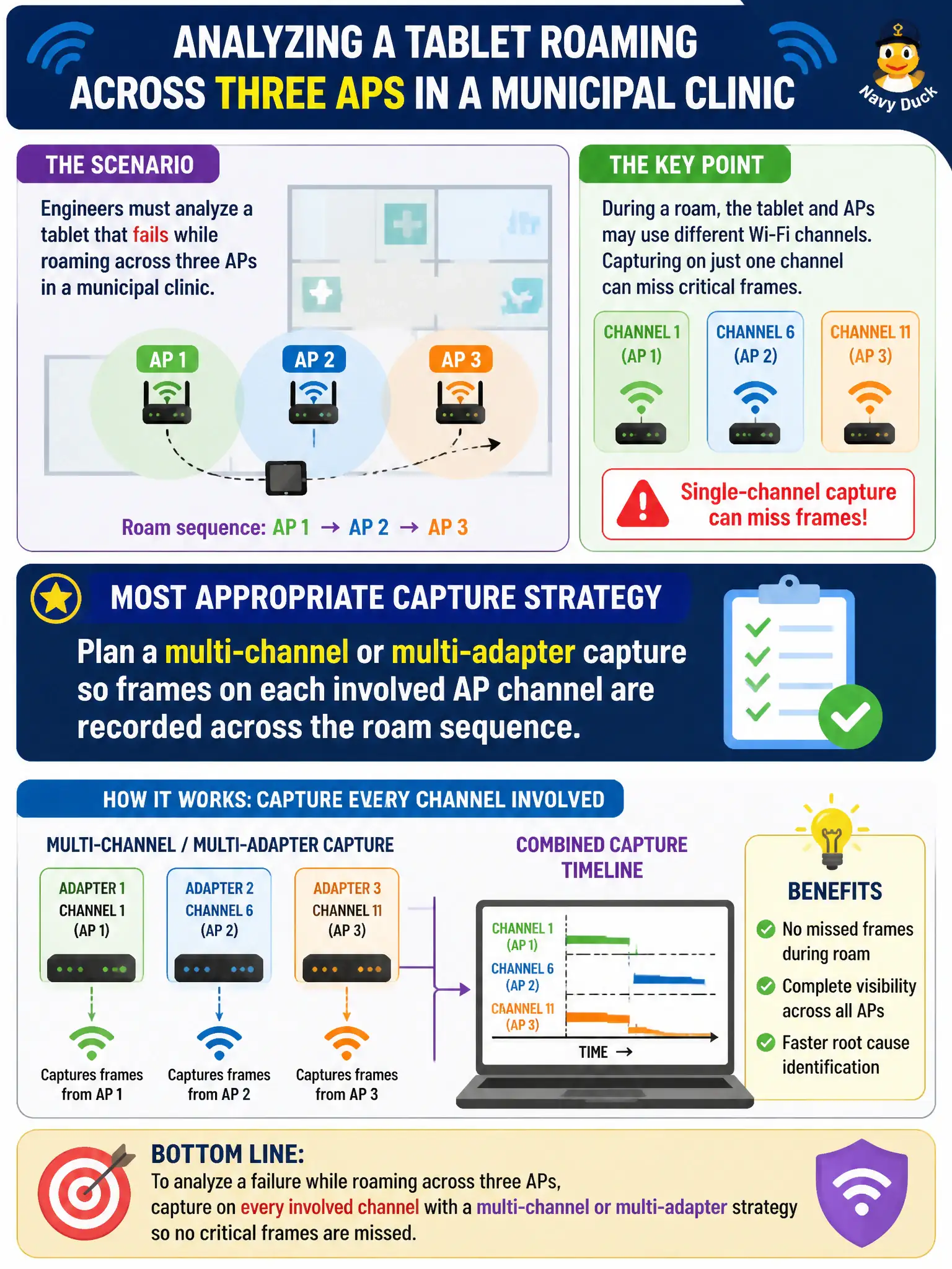 To Create an exciting colorful infographic that explains the concepts in the question: Question: Engineers must analyze a tablet that fails while roaming across three APs in a municipal clinic. Which capture strategy is most appropriate? Correct Answer: Plan a multi-channel or multi-adapter capture so frames on each involved AP channel are recorded across the roam sequence. Put EVERY visible label in double quotes. No people. No A/B/C/D letters. In one of the four corners put a little "Navy Duck".