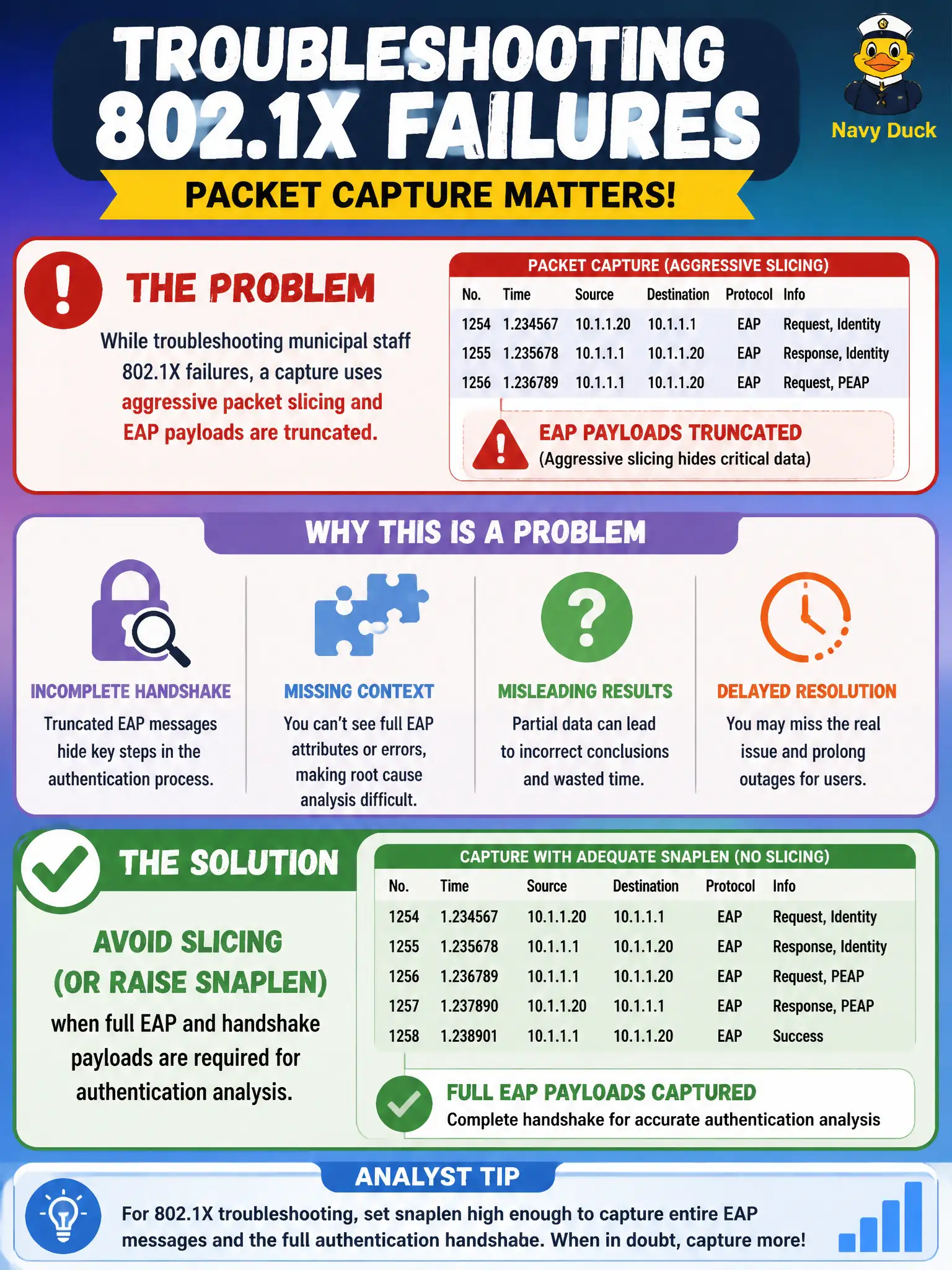 To Create an exciting colorful infographic that explains the concepts in the question: Question: While troubleshooting municipal staff 802.1X failures, a capture uses aggressive packet slicing and EAP payloads are truncated. What should the analyst change? Correct Answer: Avoid slicing (or raise snaplen) when full EAP and handshake payloads are required for authentication analysis. Put EVERY visible label in double quotes. No people. No A/B/C/D letters. In one of the four corners put a little "Navy Duck".