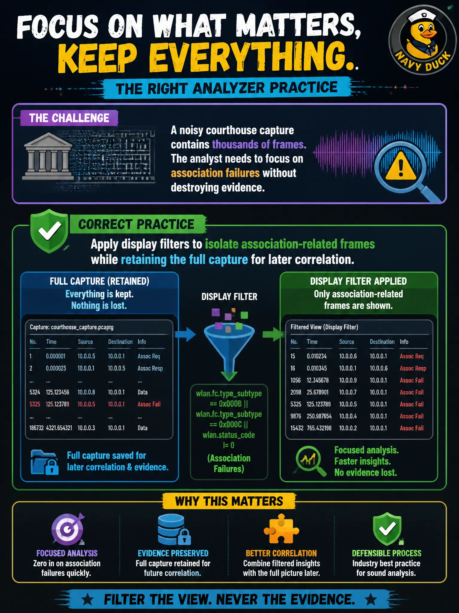 To Create an exciting colorful infographic that explains the concepts in the question: Question: A noisy courthouse capture contains thousands of frames. The analyst needs to focus on association failures without destroying evidence. Which analyzer practice is correct? Correct Answer: Apply display filters to isolate association-related frames while retaining the full capture for later correlation. Put EVERY visible label in double quotes. No people. No A/B/C/D letters. In one of the four corners put a little "Navy Duck".