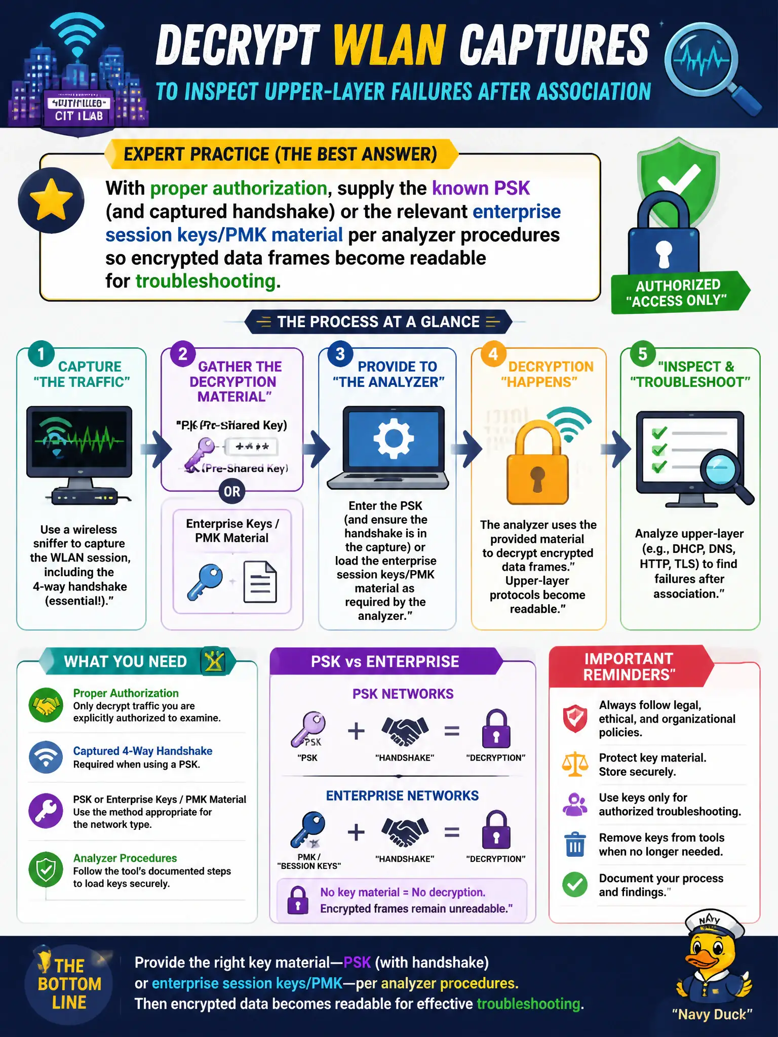 To Create an exciting colorful infographic that explains the concepts in the question: Question: In an authorized city lab, analysts must decrypt a WLAN capture to inspect upper-layer failures after association. Which statement best reflects expert practice? Correct Answer: With proper authorization, supply the known PSK (and captured handshake) or the relevant enterprise session keys/PMK material per analyzer procedures so encrypted data frames become readable for troubleshooting. Put EVERY visible label in double quotes. No people. No A/B/C/D letters. In one of the four corners put a little "Navy Duck".