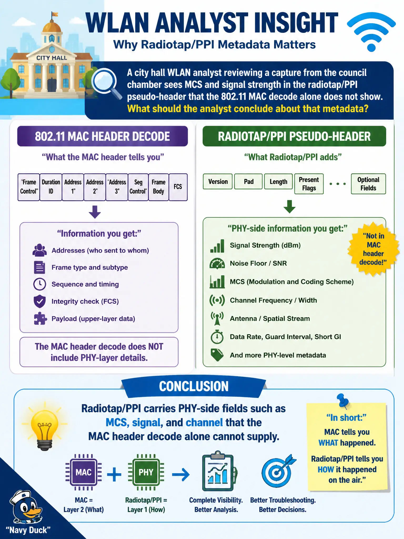 To Create an exciting colorful infographic that explains the concepts in the question: Question: A city hall WLAN analyst reviewing a capture from the council chamber sees MCS and signal strength in the radiotap/PPI pseudo-header that the 802.11 MAC decode alone does not show. What should the analyst conclude about that metadata? Correct Answer: Radiotap/PPI carries PHY-side fields such as MCS, signal, and channel that the MAC header decode alone cannot supply. Put EVERY visible label in double quotes. No people. No A/B/C/D letters. In one of the four corners put a little "Navy Duck".
