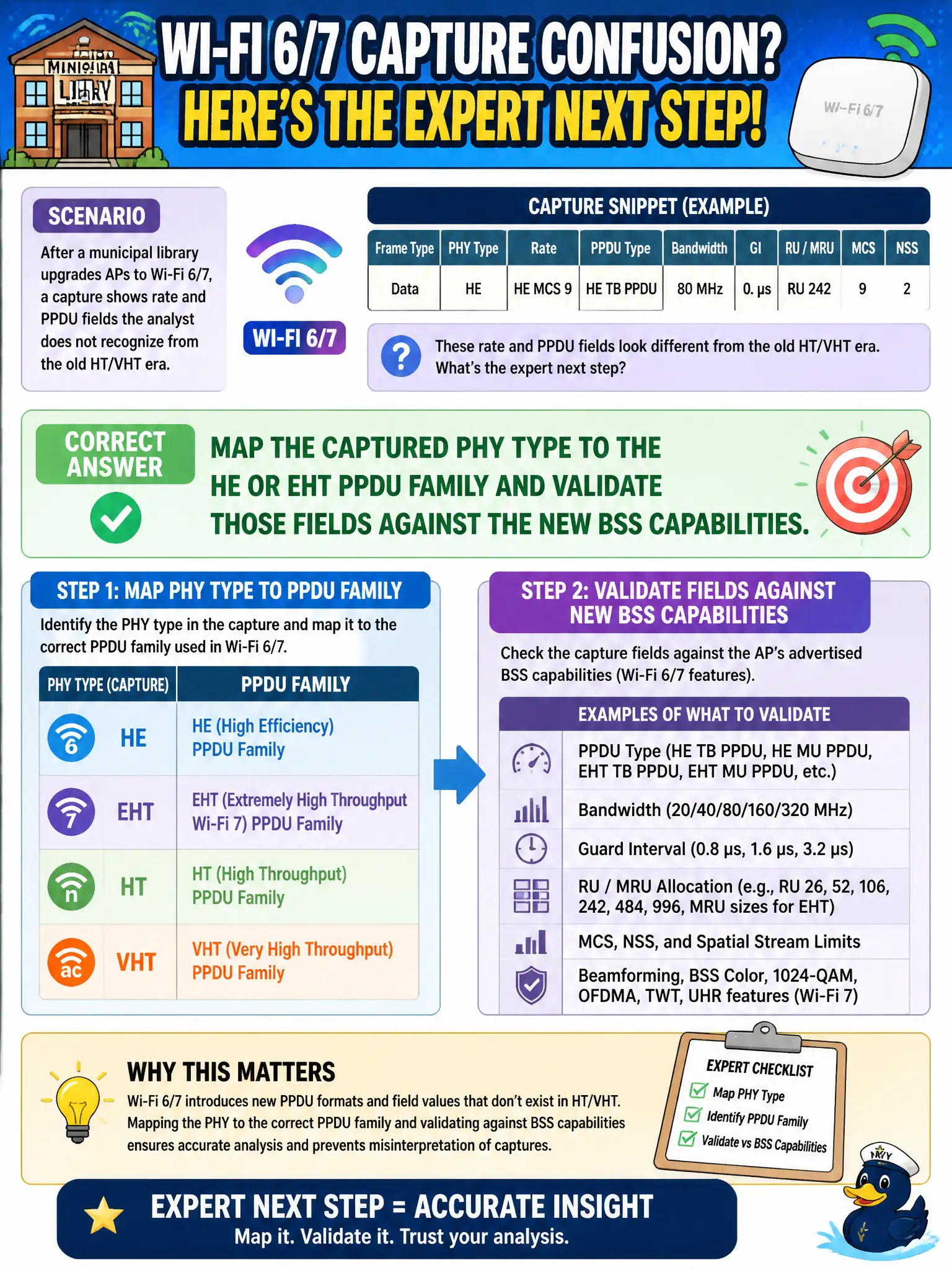 To Create an exciting colorful infographic that explains the concepts in the question: Question: After a municipal library upgrades APs to Wi-Fi 6/7, a capture shows rate and PPDU fields the analyst does not recognize from the old HT/VHT era. What is the expert next step? Correct Answer: Map the captured PHY type to the HE or EHT PPDU family and validate those fields against the new BSS capabilities. Put EVERY visible label in double quotes. No people. No A/B/C/D letters. In one of the four corners put a little "Navy Duck".