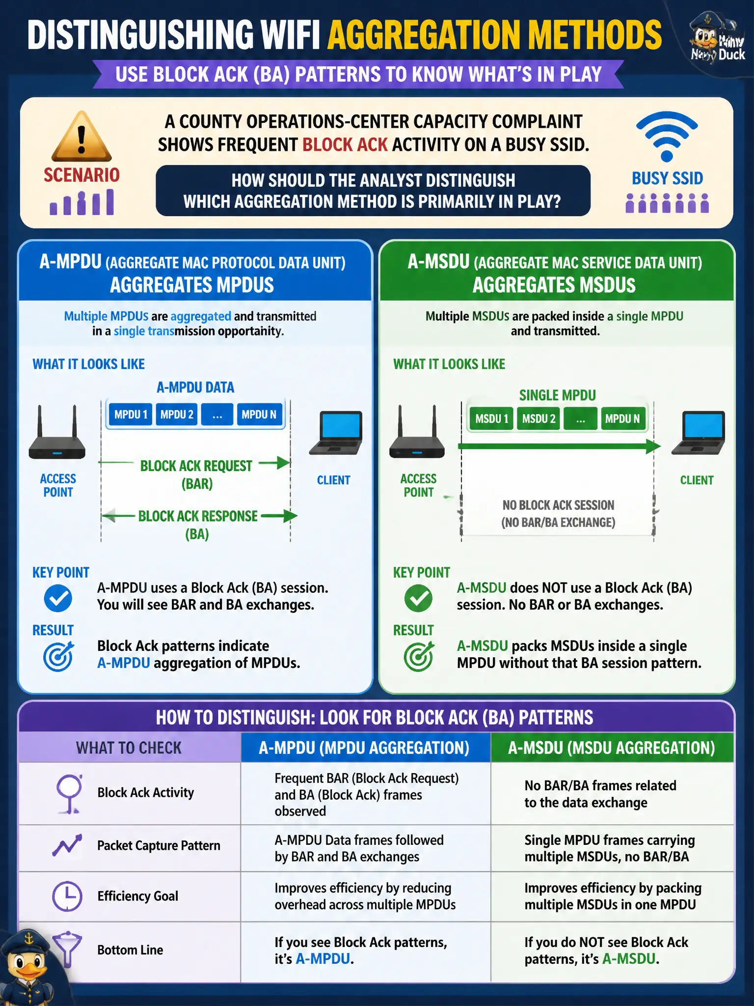To Create an exciting colorful infographic that explains the concepts in the question: Question: A county operations-center capacity complaint shows frequent Block Ack activity on a busy SSID. How should the analyst distinguish which aggregation method is primarily in play? Correct Answer: Block Ack patterns indicate A-MPDU aggregation of MPDUs, whereas A-MSDU packs MSDUs inside a single MPDU without that BA session pattern. Put EVERY visible label in double quotes. No people. No A/B/C/D letters. In one of the four corners put a little "Navy Duck".