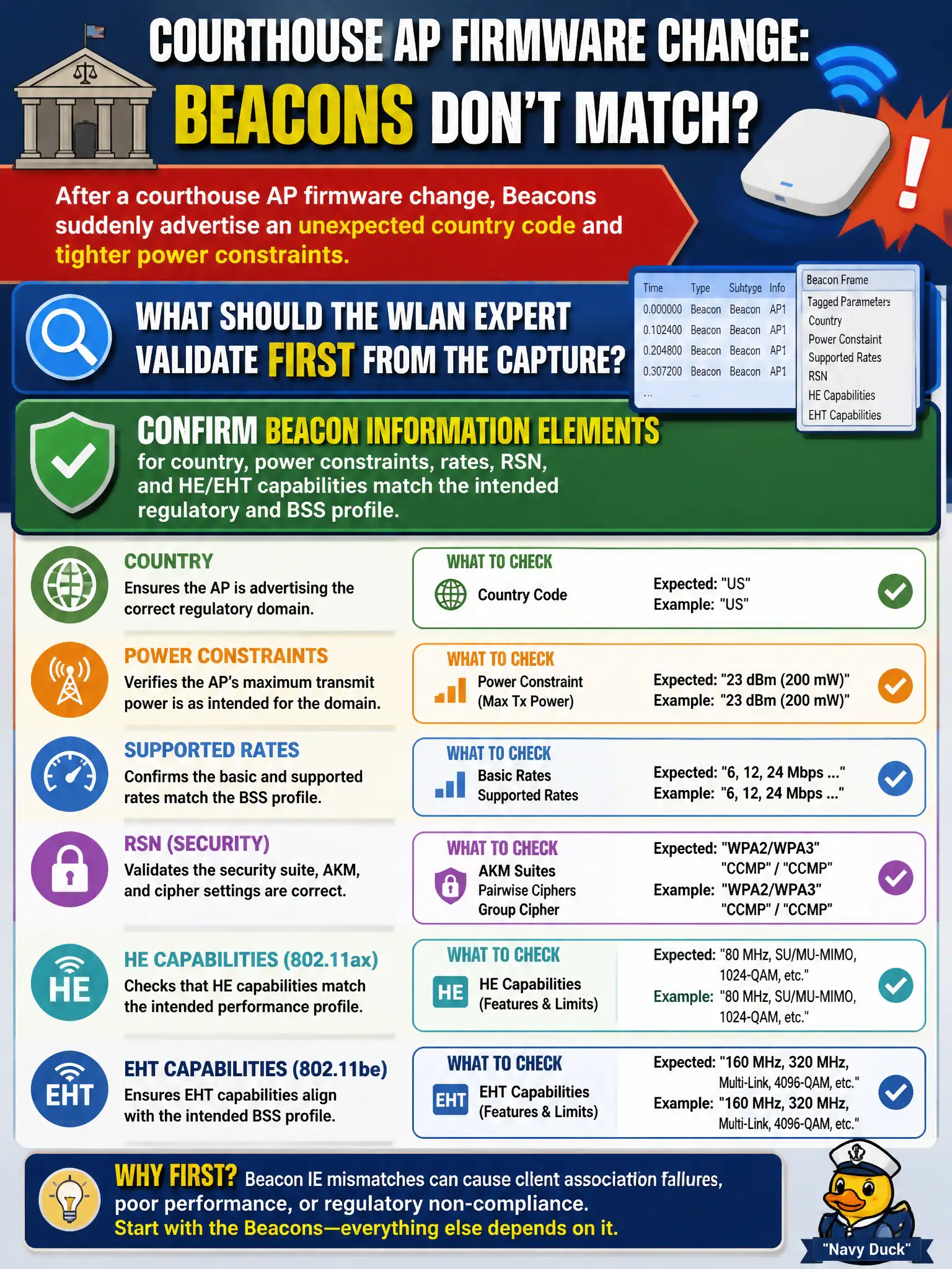To Create an exciting colorful infographic that explains the concepts in the question: Question: After a courthouse AP firmware change, Beacons suddenly advertise an unexpected country code and tighter power constraints. What should the WLAN expert validate first from the capture? Correct Answer: Confirm Beacon Information Elements for country, power constraints, rates, RSN, and HE/EHT capabilities match the intended regulatory and BSS profile. Put EVERY visible label in double quotes. No people. No A/B/C/D letters. In one of the four corners put a little "Navy Duck".