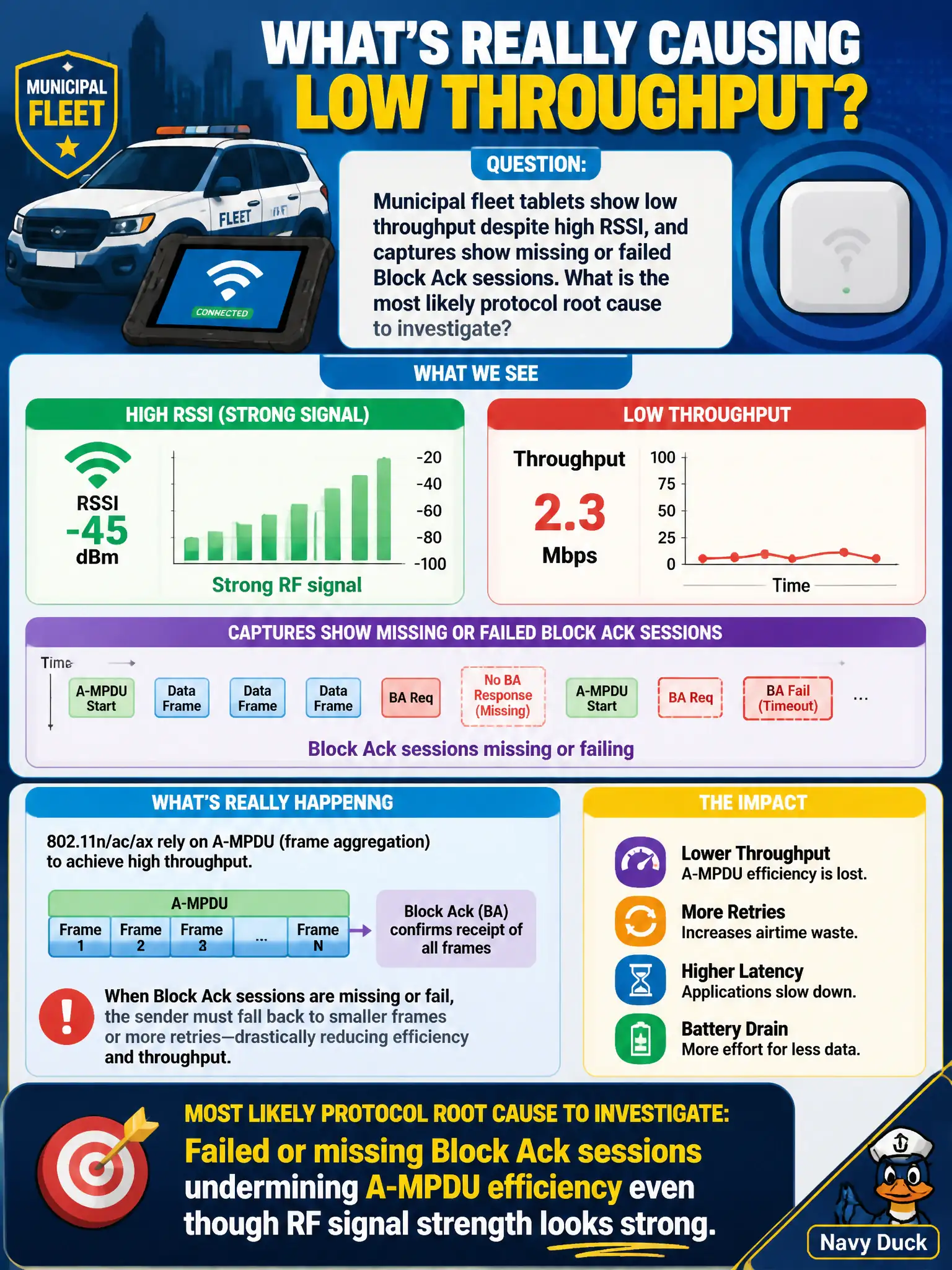 To Create an exciting colorful infographic that explains the concepts in the question: Question: Municipal fleet tablets show low throughput despite high RSSI, and captures show missing or failed Block Ack sessions. What is the most likely protocol root cause to investigate? Correct Answer: Failed or missing Block Ack sessions undermining A-MPDU efficiency even though RF signal strength looks strong. Put EVERY visible label in double quotes. No people. No A/B/C/D letters. In one of the four corners put a little "Navy Duck".