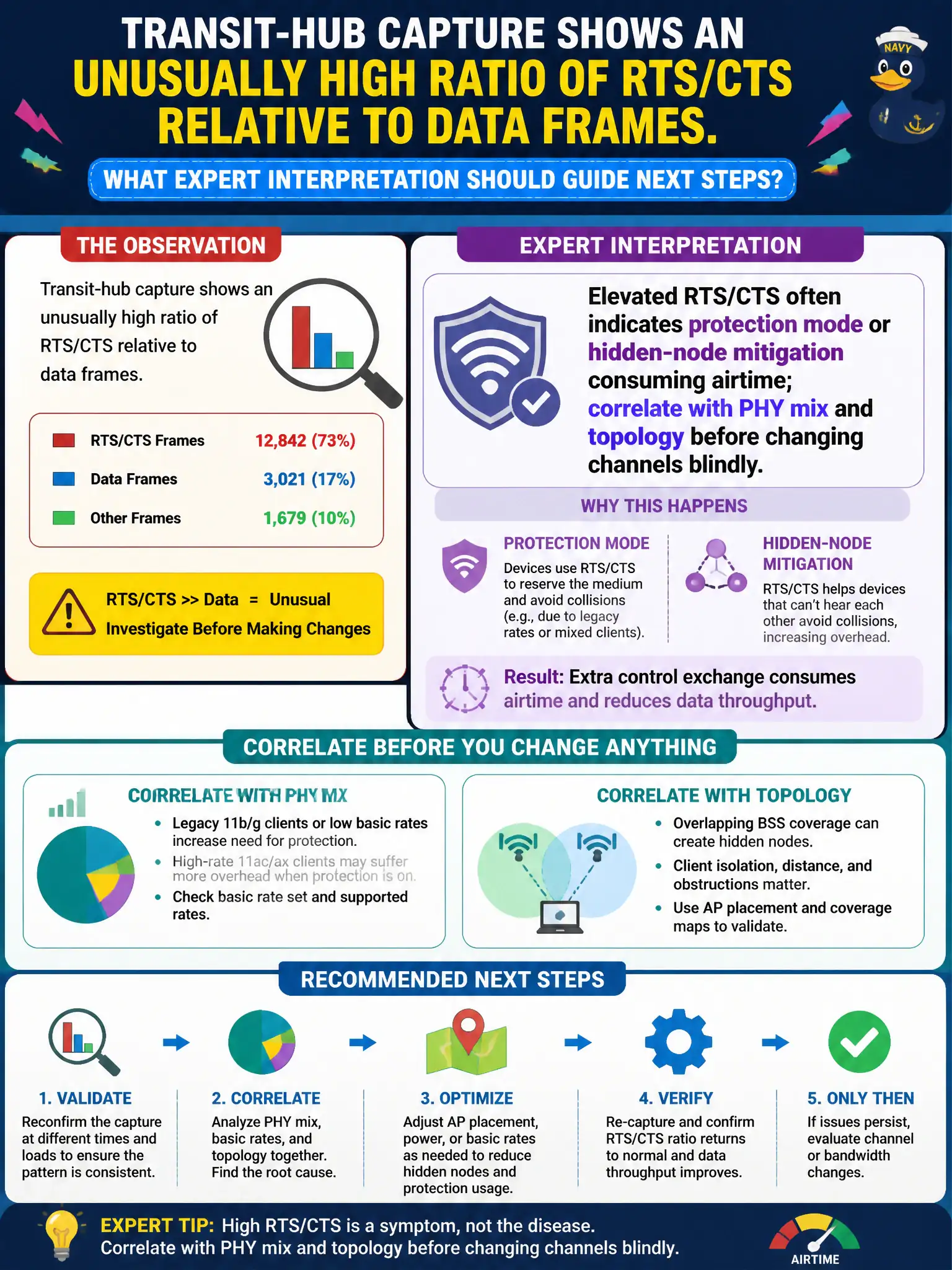 To Create an exciting colorful infographic that explains the concepts in the question: Question: A transit-hub capture shows an unusually high ratio of RTS/CTS relative to data frames. What expert interpretation should guide next steps? Correct Answer: Elevated RTS/CTS often indicates protection mode or hidden-node mitigation consuming airtime; correlate with PHY mix and topology before changing channels blindly. Put EVERY visible label in double quotes. No people. No A/B/C/D letters. In one of the four corners put a little "Navy Duck".